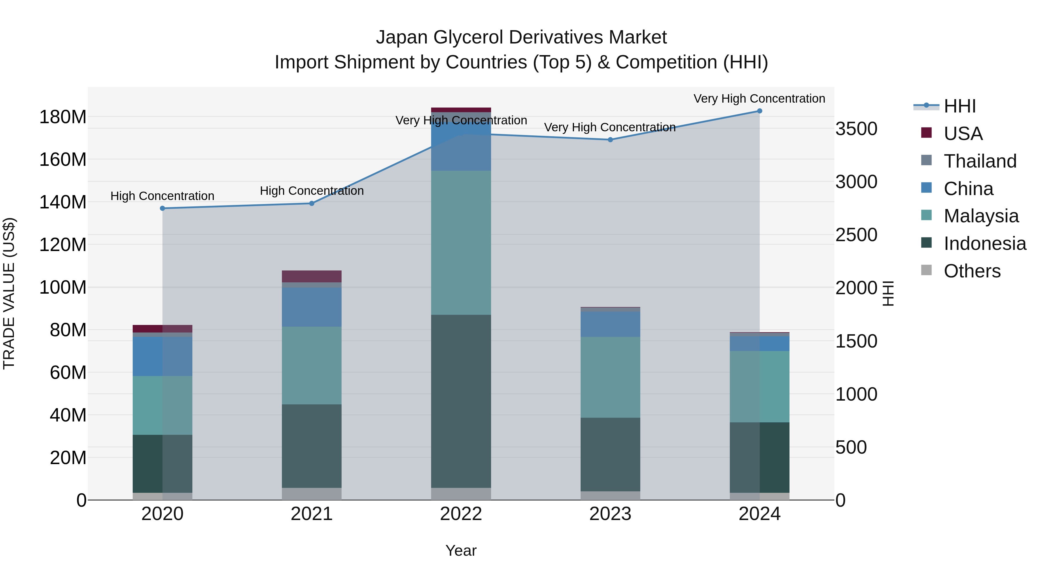 Japan Glycerol Derivatives Market Import Shipment by Countries (Top 5) & Competition (HHI)