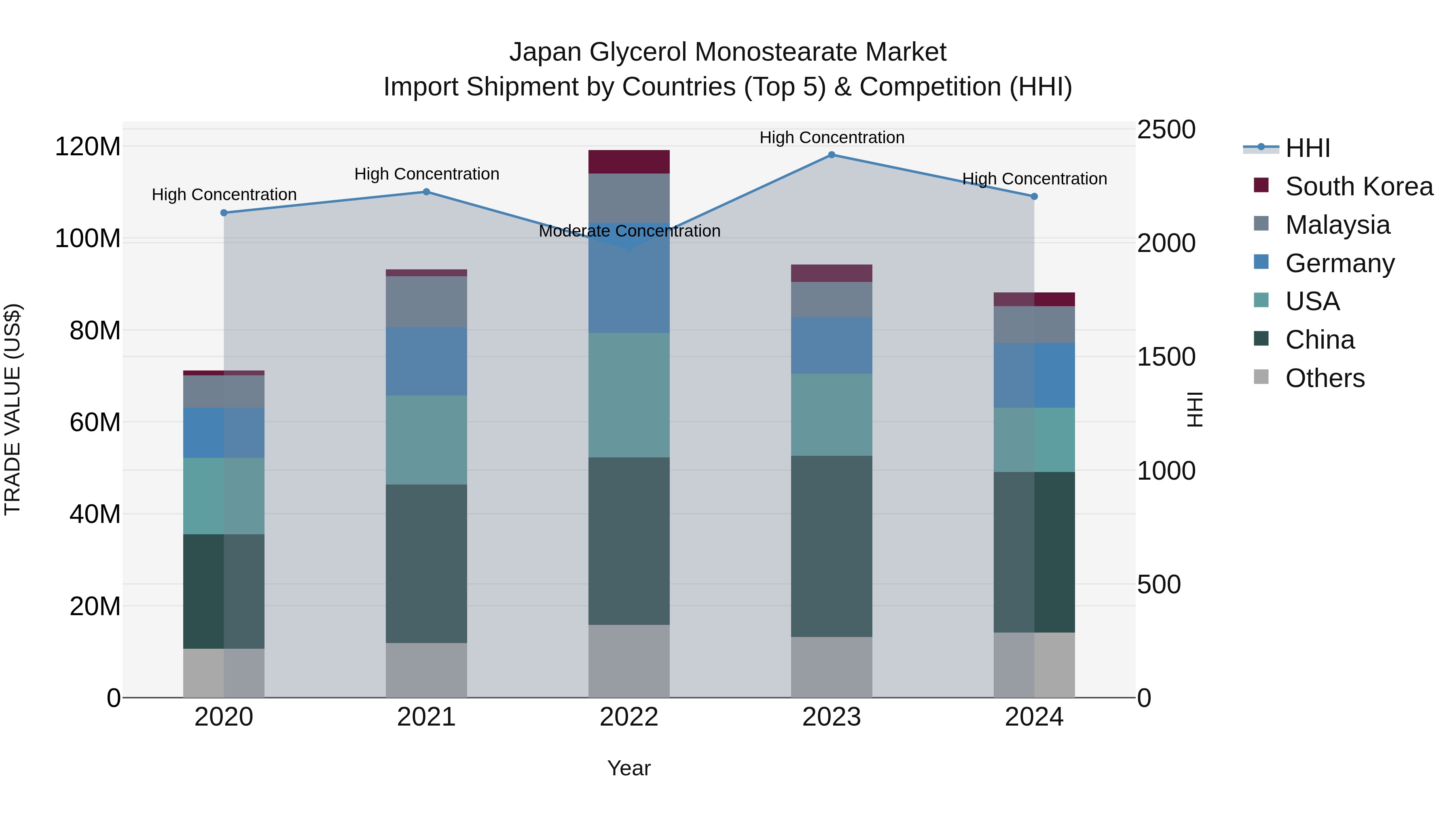 Japan Glycerol Monostearate Market Import Shipment by Countries (Top 5) & Competition (HHI)