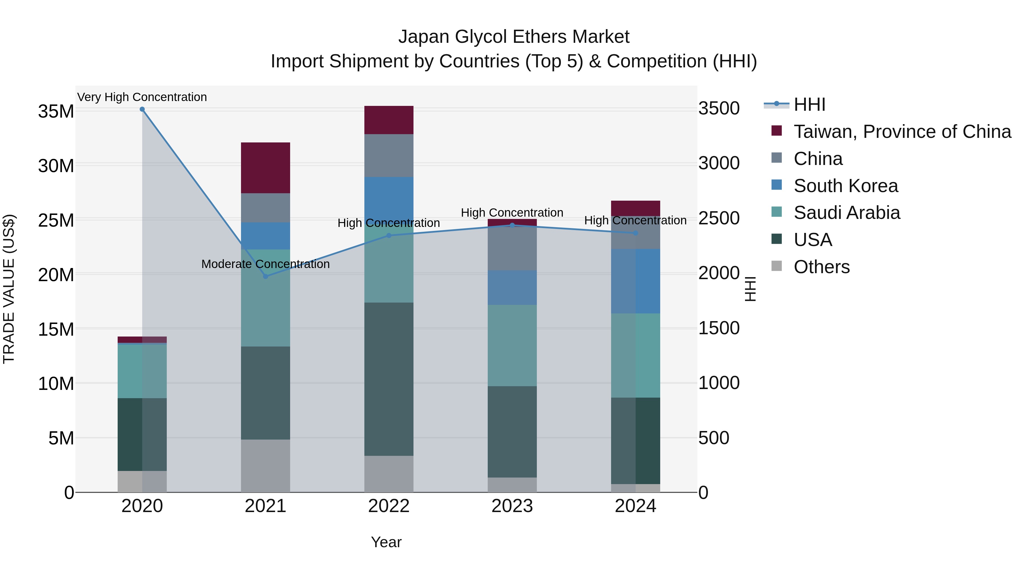 Japan Glycol Ethers Market Import Shipment by Countries (Top 5) & Competition (HHI)