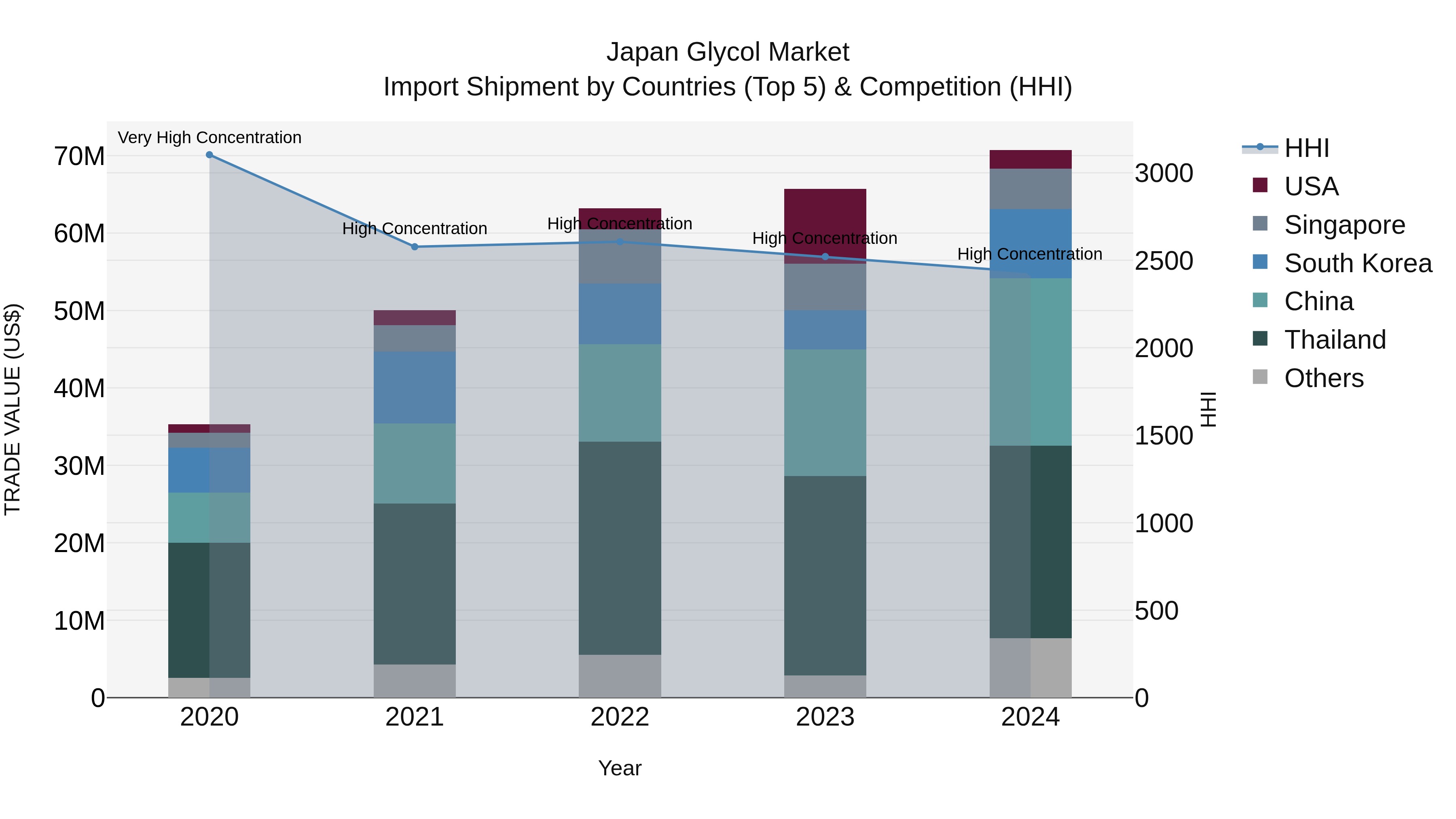 Japan Glycol Market Import Shipment by Countries (Top 5) & Competition (HHI)