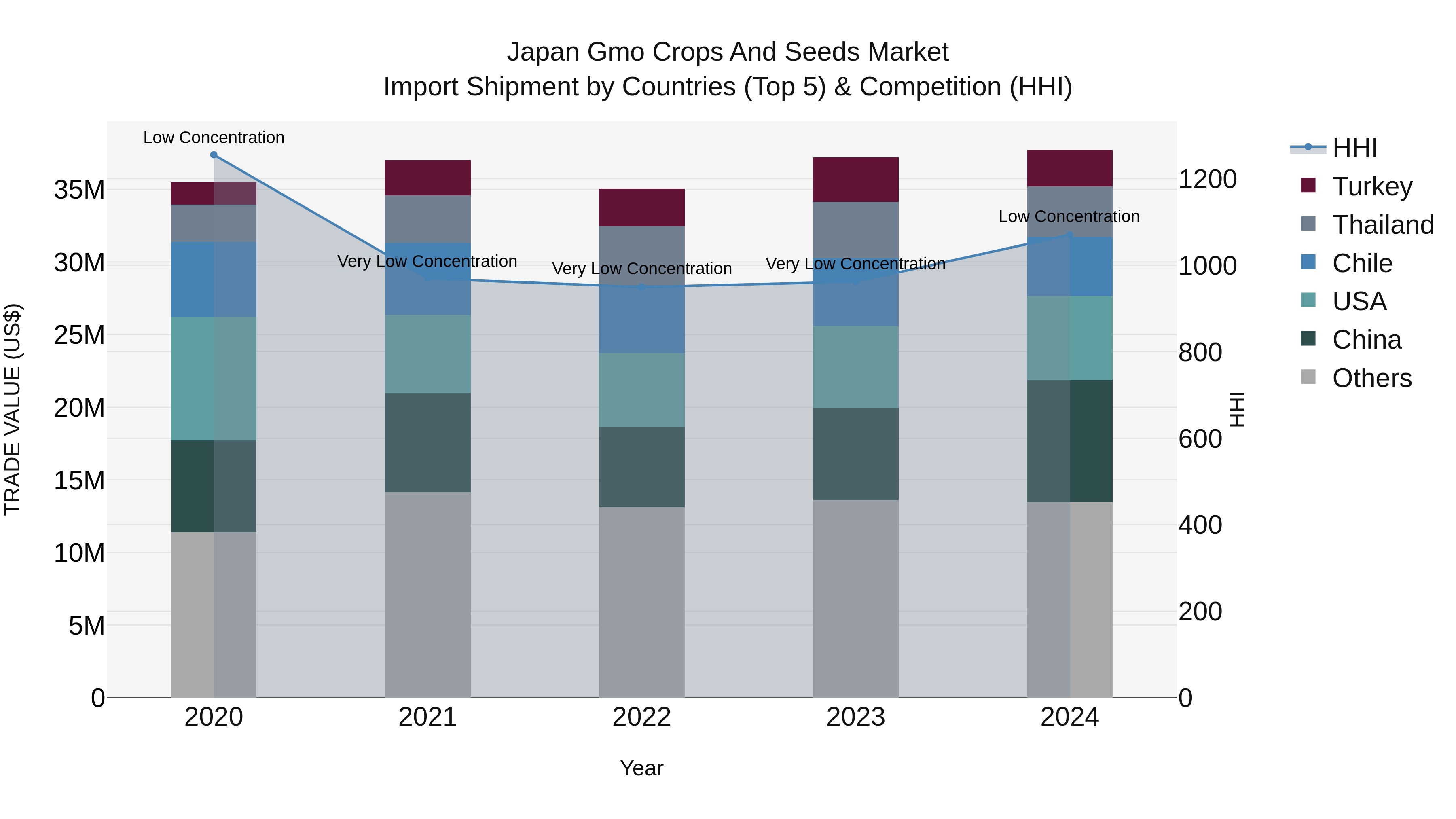 Japan Gmo Crops And Seeds Market Import Shipment by Countries (Top 5) & Competition (HHI)