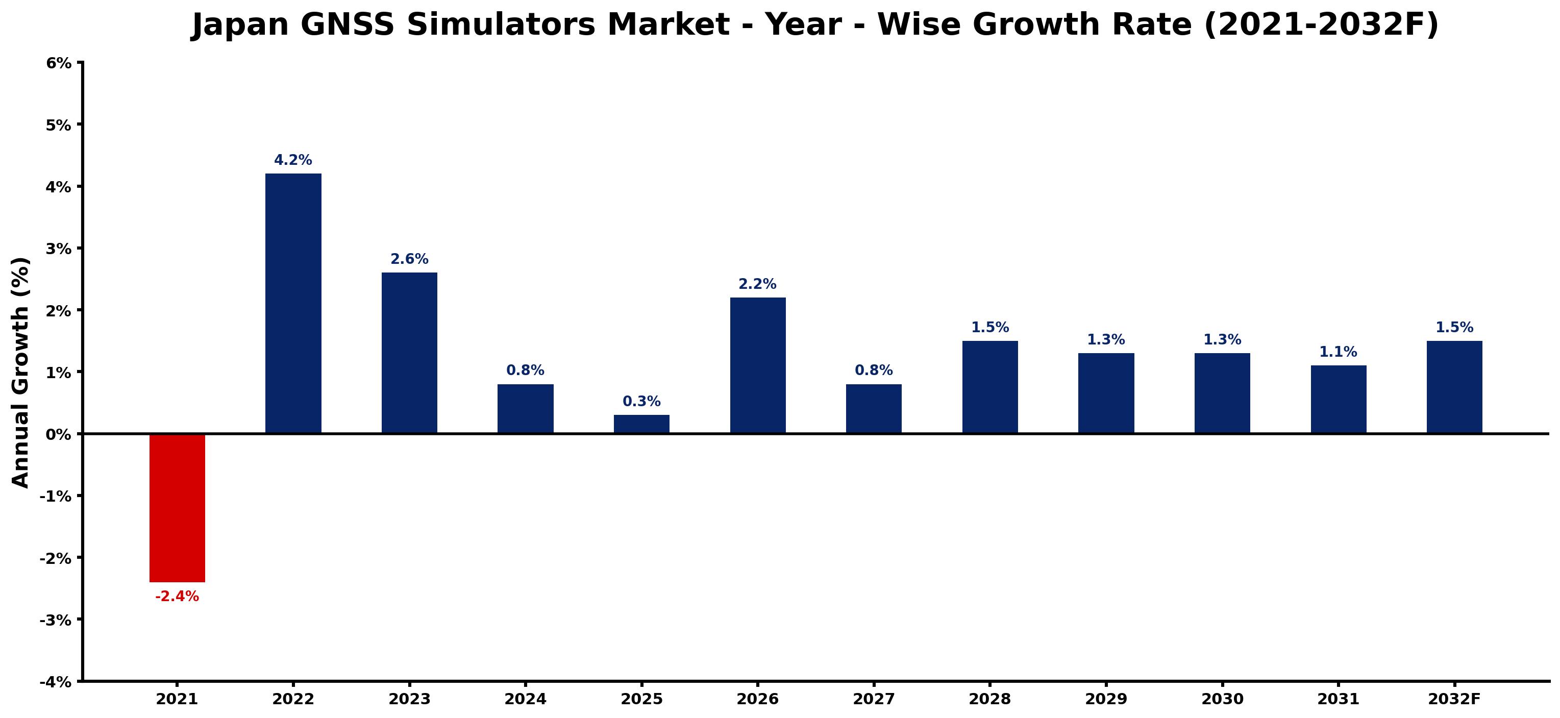 Japan GNSS Simulators Market Year-wise Growth Rate and Key Drivers