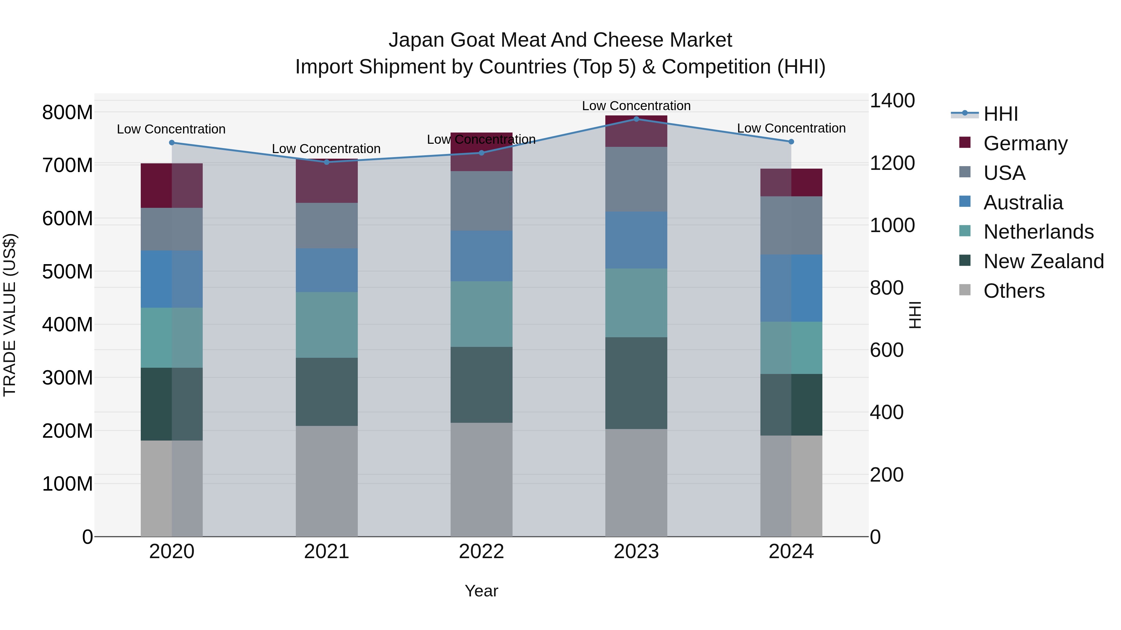 Japan Goat Meat And Cheese Market Import Shipment by Countries (Top 5) & Competition (HHI)