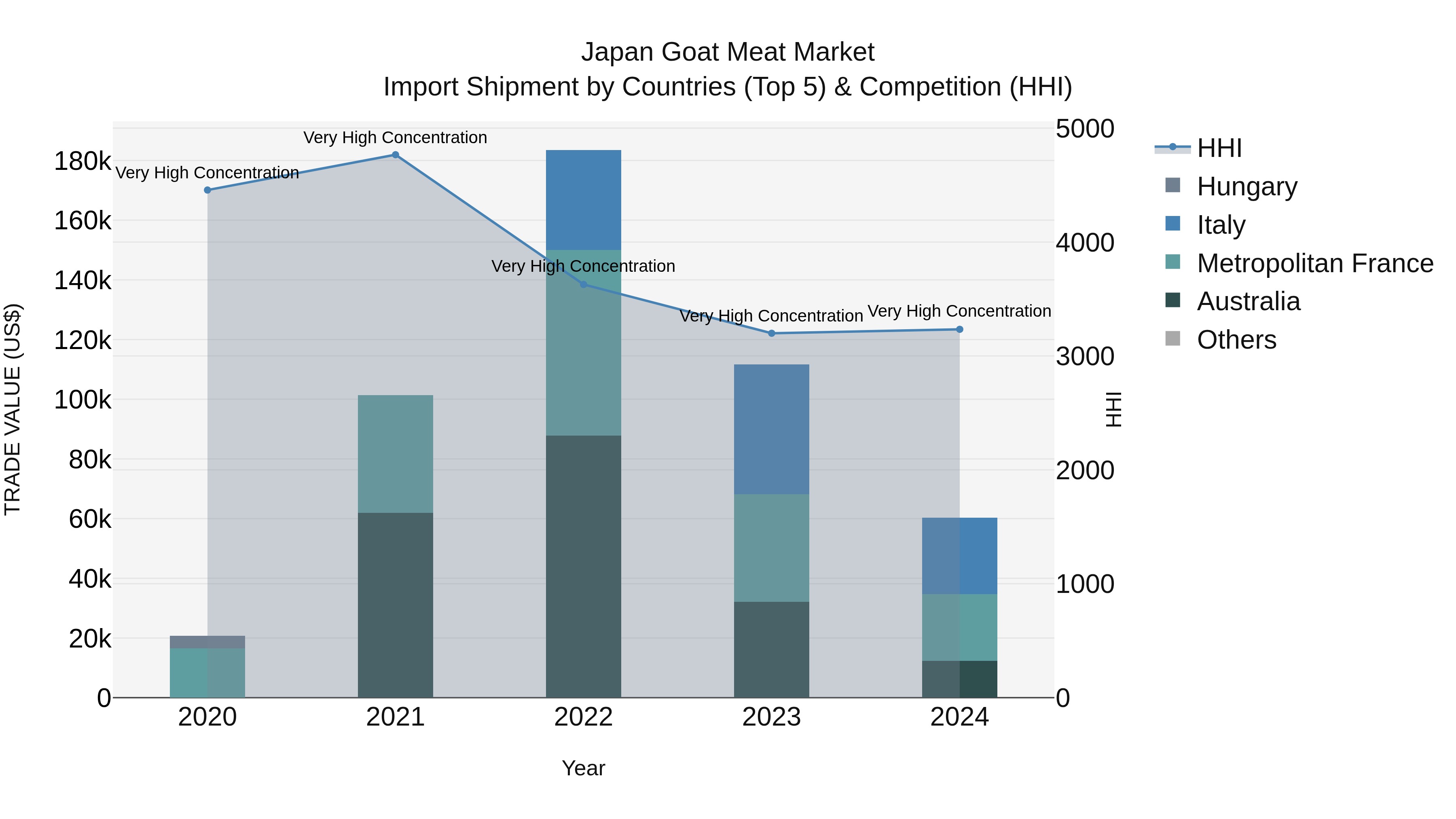 Japan Goat Meat Market Import Shipment by Countries (Top 5) & Competition (HHI)