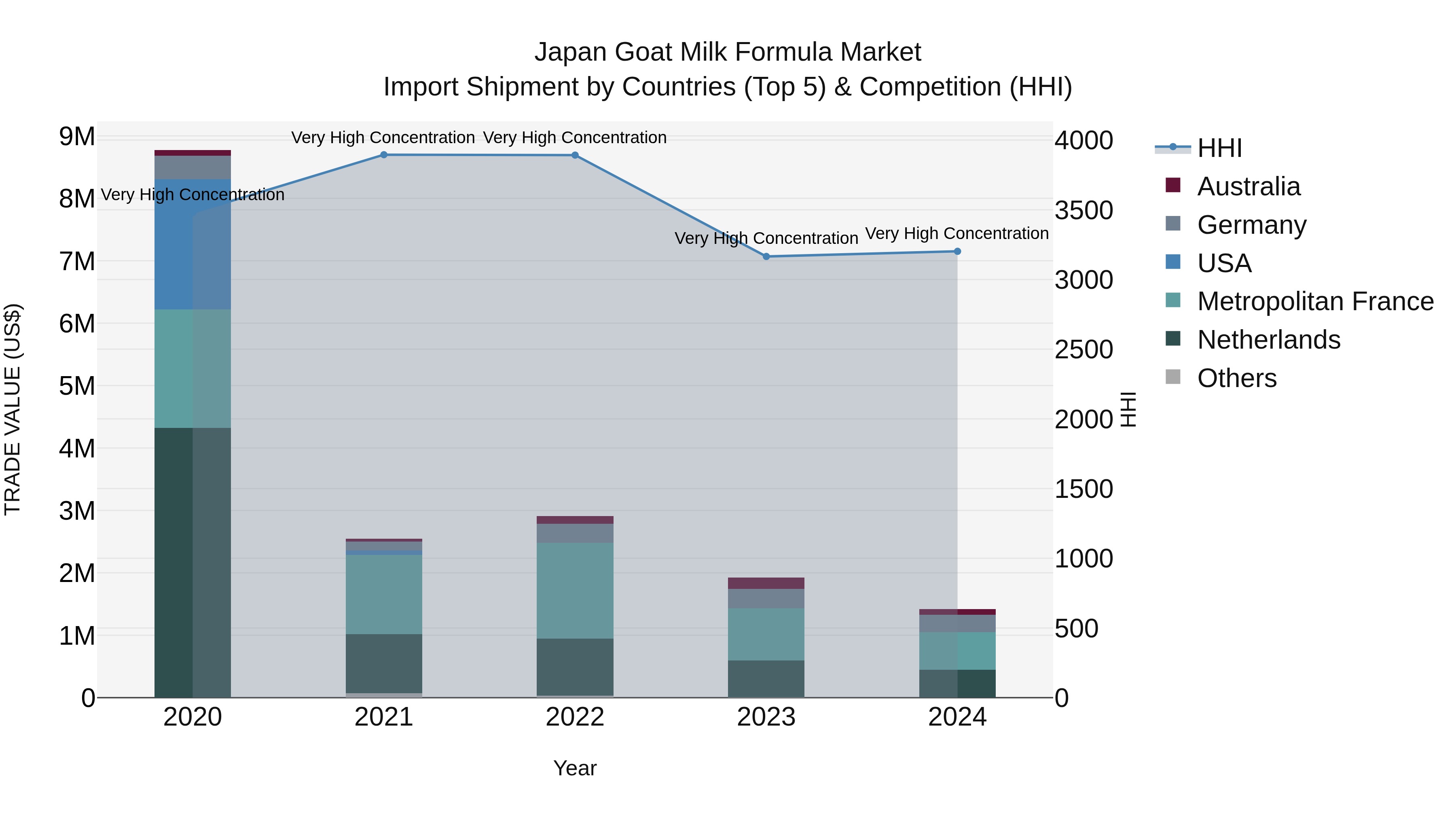 Japan Goat Milk Formula Market Import Shipment by Countries (Top 5) & Competition (HHI)