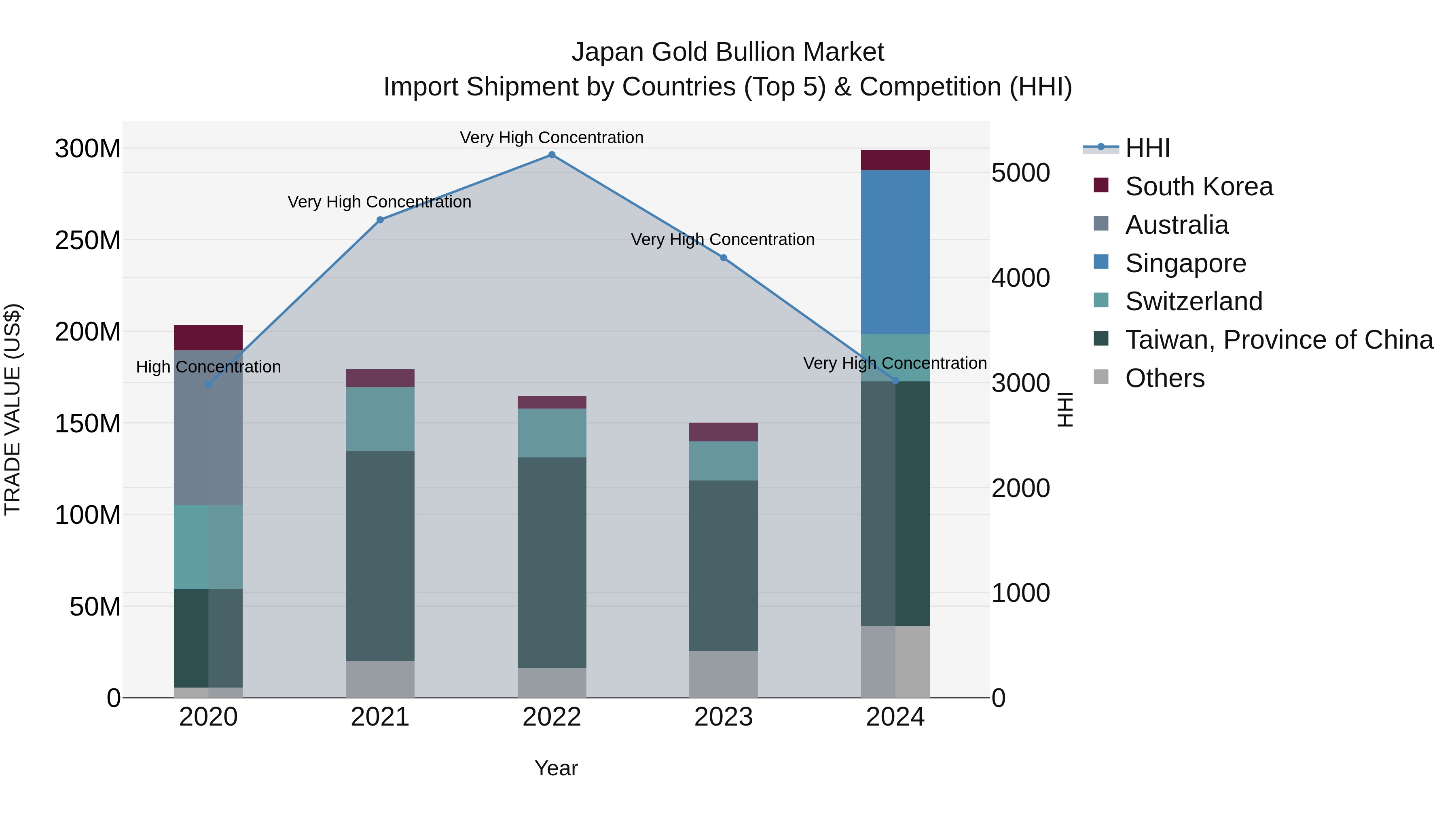 Japan Gold Bullion Market Import Shipment by Countries (Top 5) & Competition (HHI)