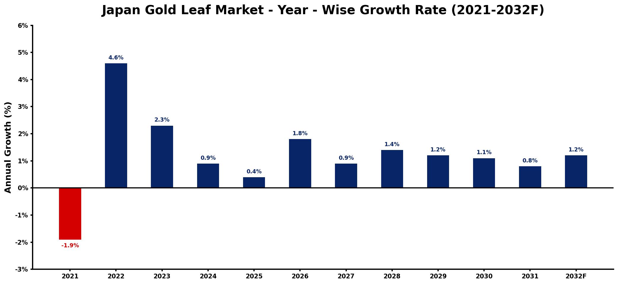 Japan Gold Leaf Market Year-wise Growth Rate and Key Drivers