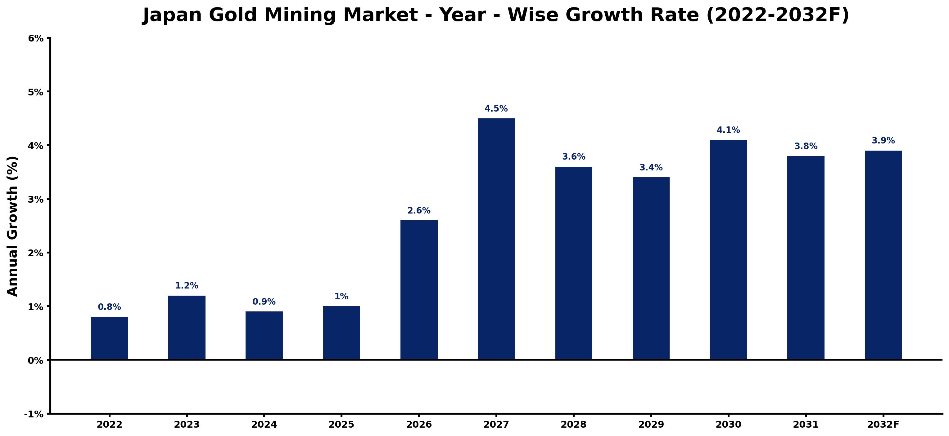 Japan Gold Mining Market Year-wise Growth Rate and Key Drivers (2022–2032)