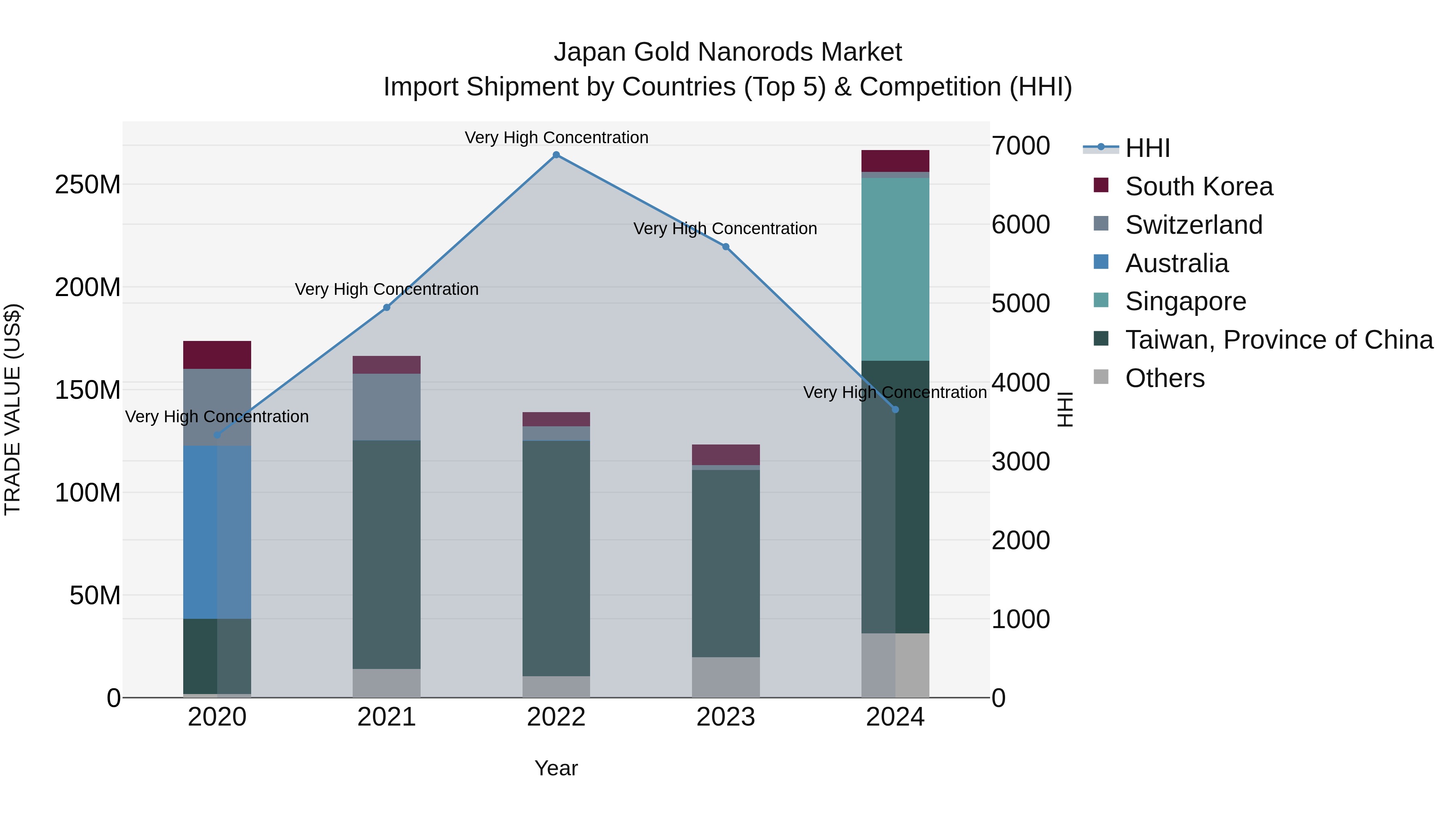 Japan Gold Nanorods Market Import Shipment by Countries (Top 5) & Competition (HHI)