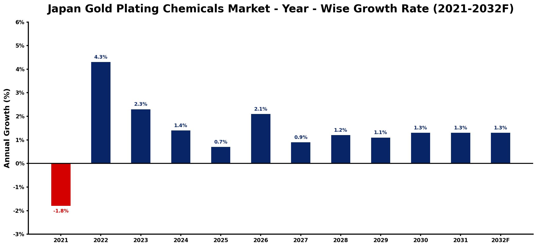 Japan Gold Plating Chemicals Market Year-wise Growth Rate and Key Drivers