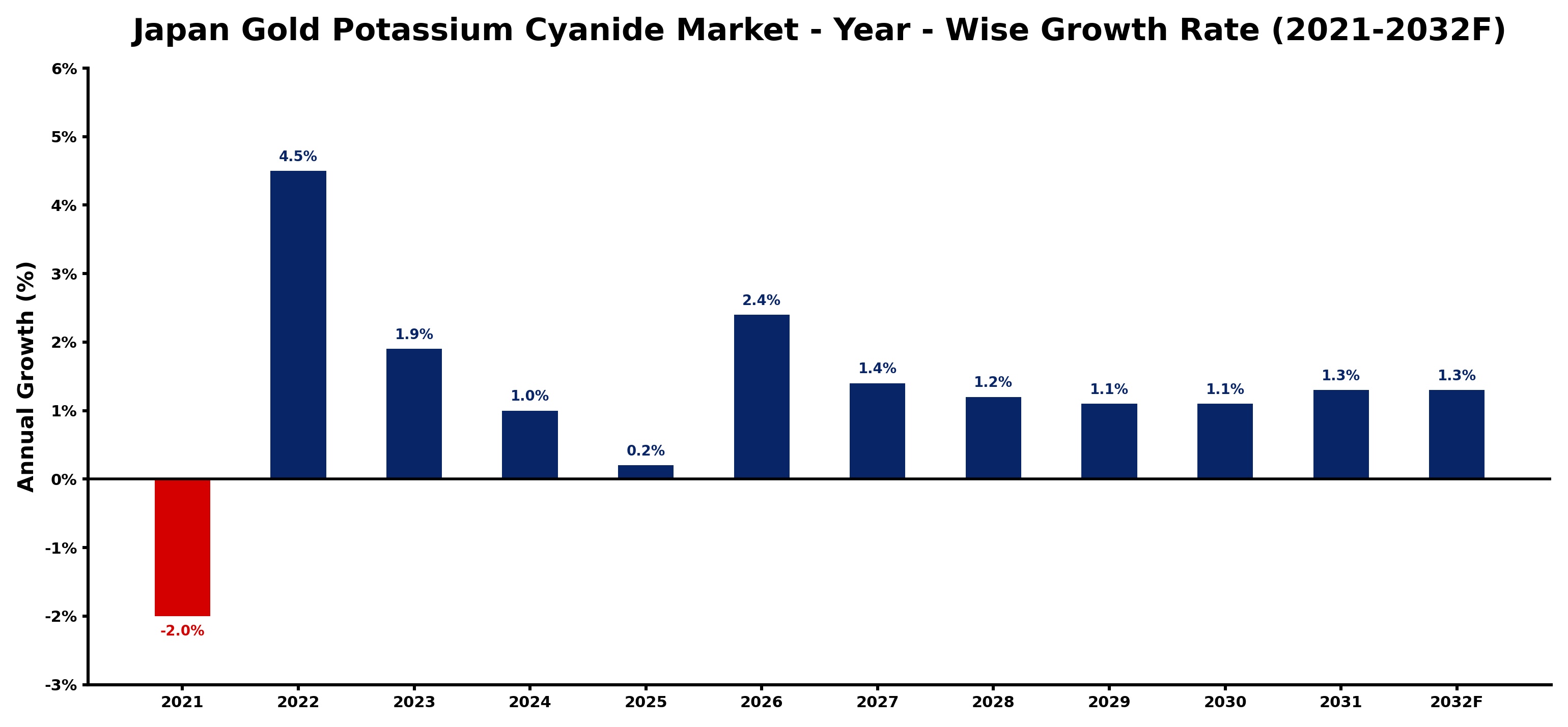 Japan Gold Potassium Cyanide Market Year-wise Growth Rate and Key Drivers