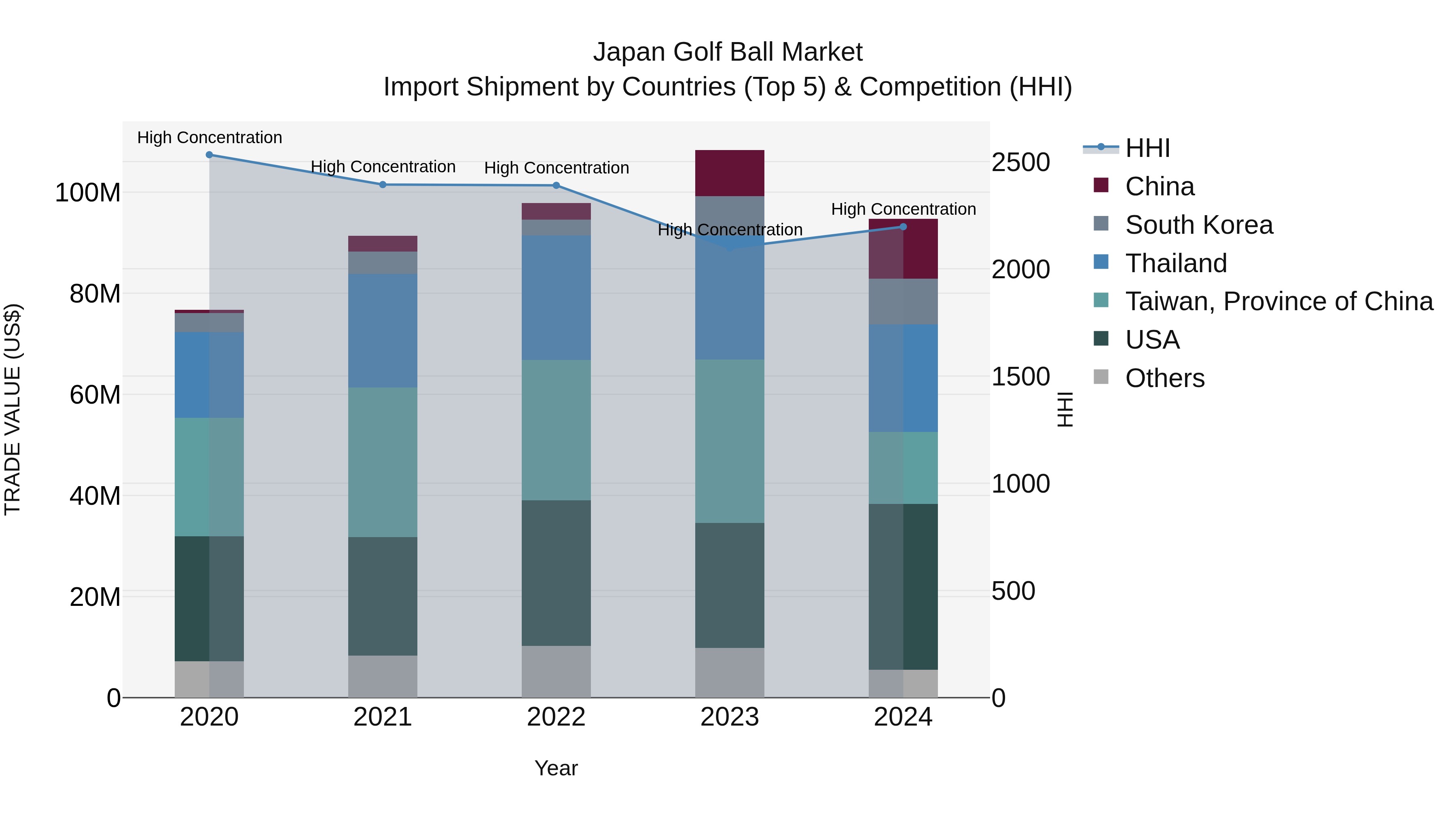 Japan Golf Ball Market Import Shipment by Countries (Top 5) & Competition (HHI)