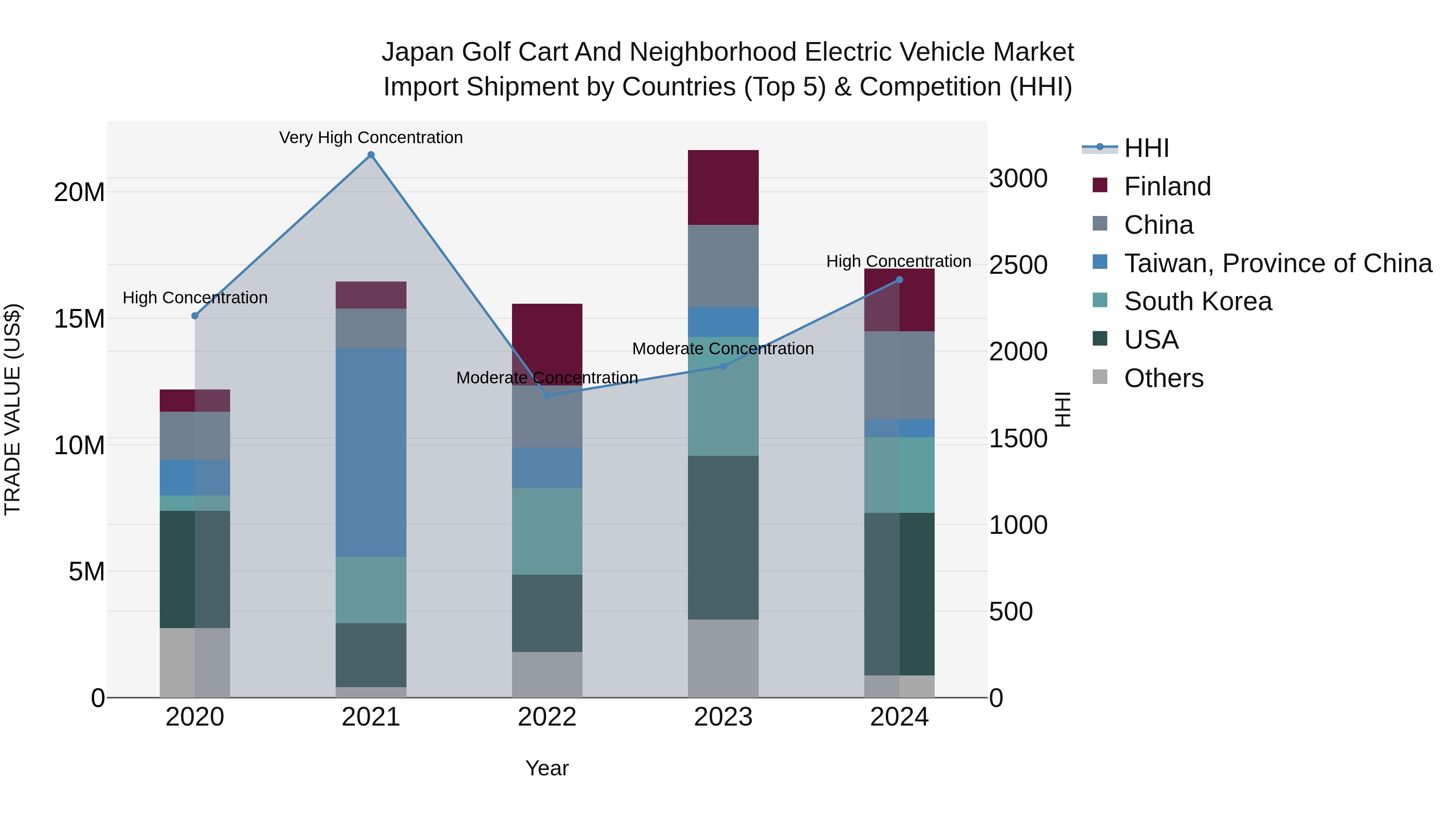 Japan Golf Cart And Neighborhood Electric Vehicle Market Import Shipment by Countries (Top 5) & Competition (HHI)