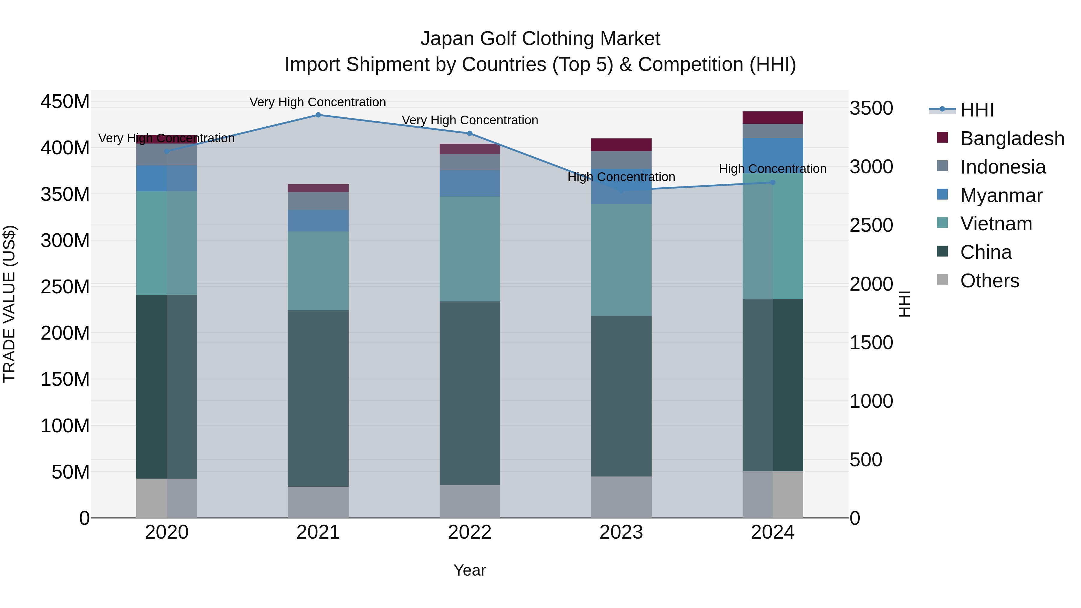Japan Golf Clothing Market Import Shipment by Countries (Top 5) & Competition (HHI)