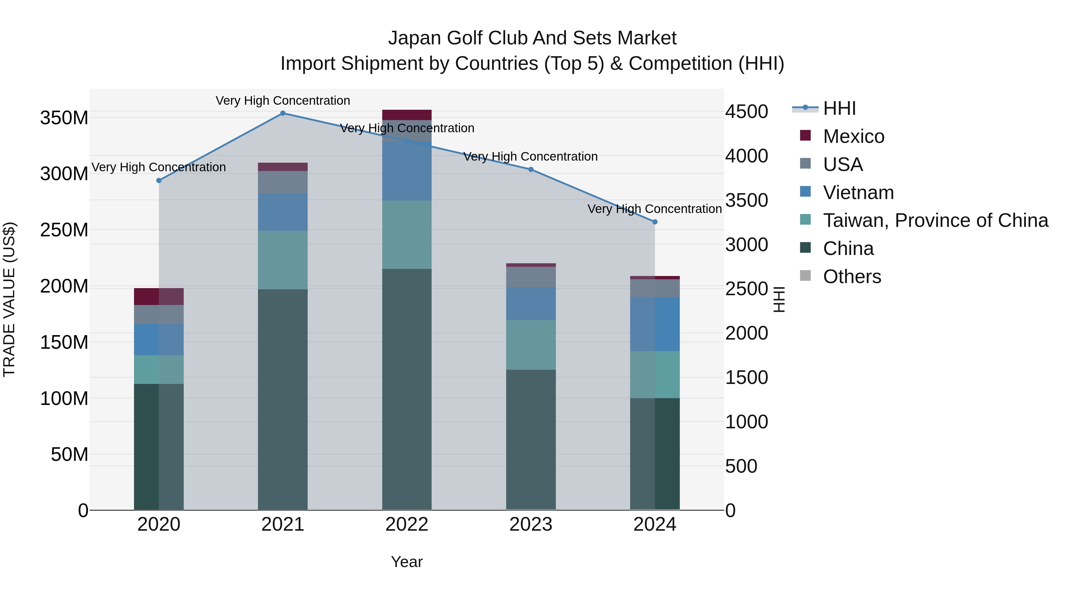 Japan Golf Club And Sets Market Import Shipment by Countries (Top 5) & Competition (HHI)