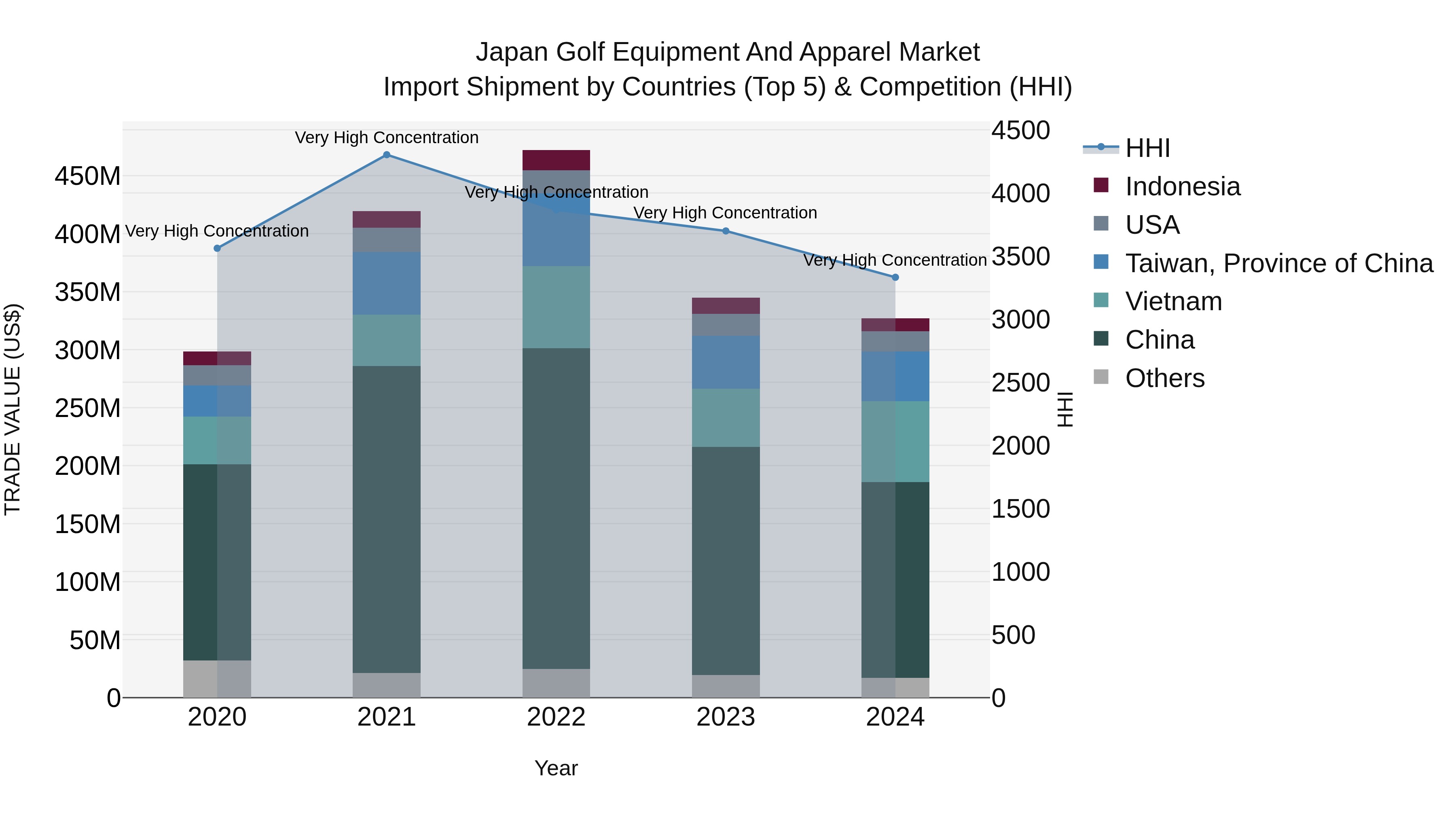 Japan Golf Equipment And Apparel Market Import Shipment by Countries (Top 5) & Competition (HHI)