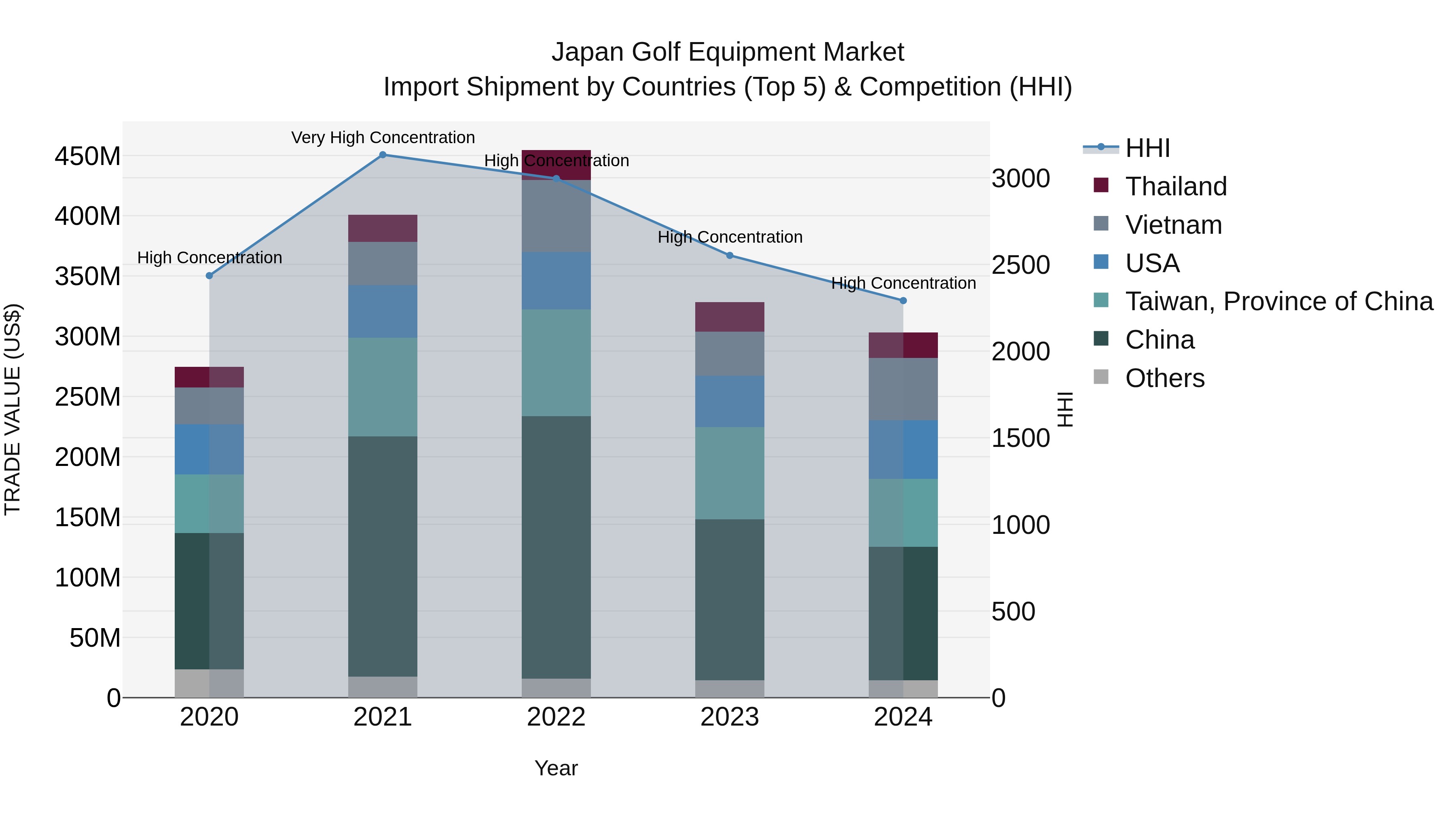 Japan Golf Equipment Market Import Shipment by Countries (Top 5) & Competition (HHI)