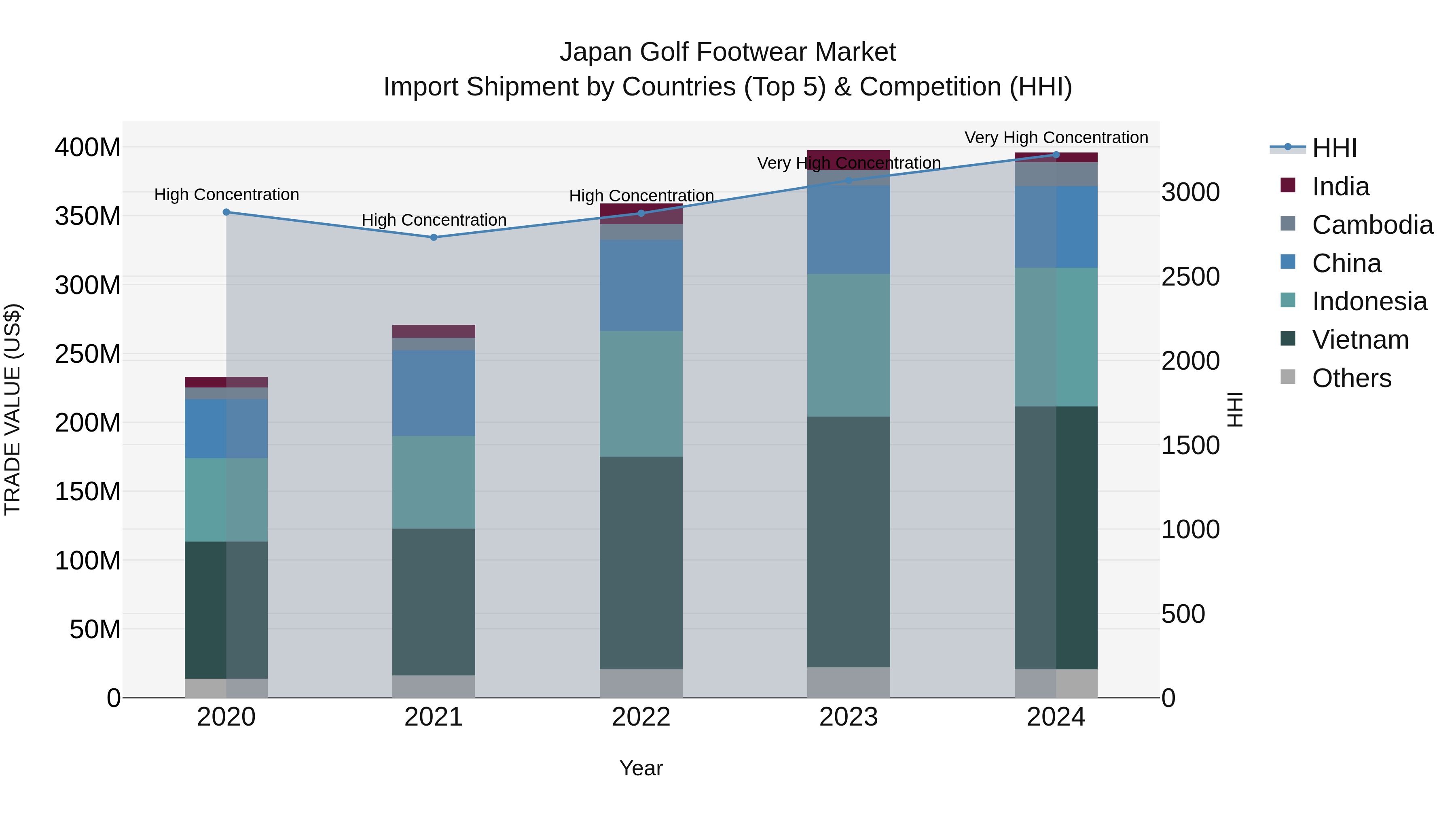 Japan Golf Footwear Market Import Shipment by Countries (Top 5) & Competition (HHI)