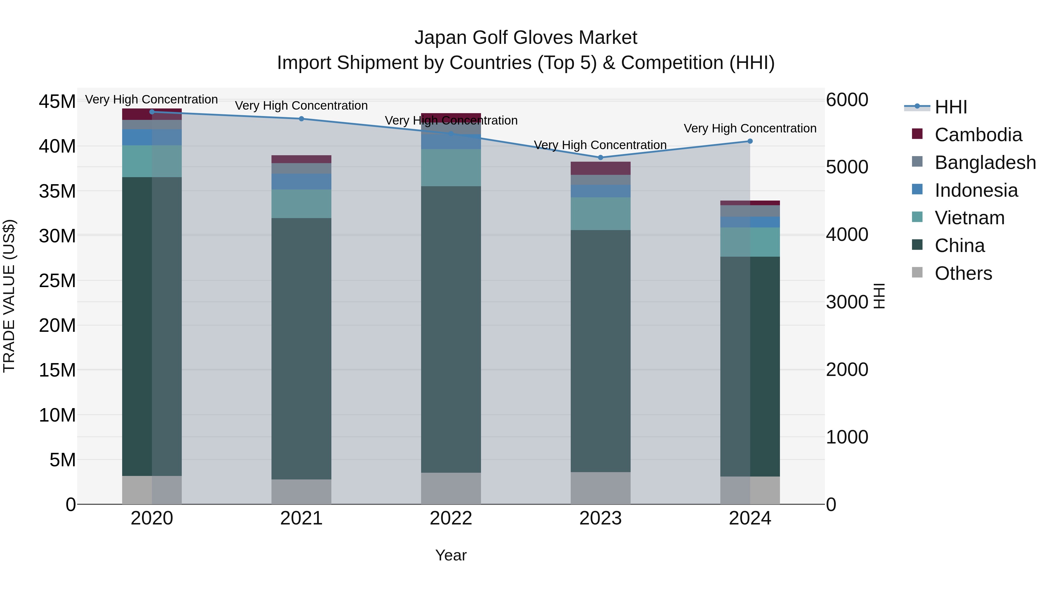 Japan Golf Gloves Market Import Shipment by Countries (Top 5) & Competition (HHI)