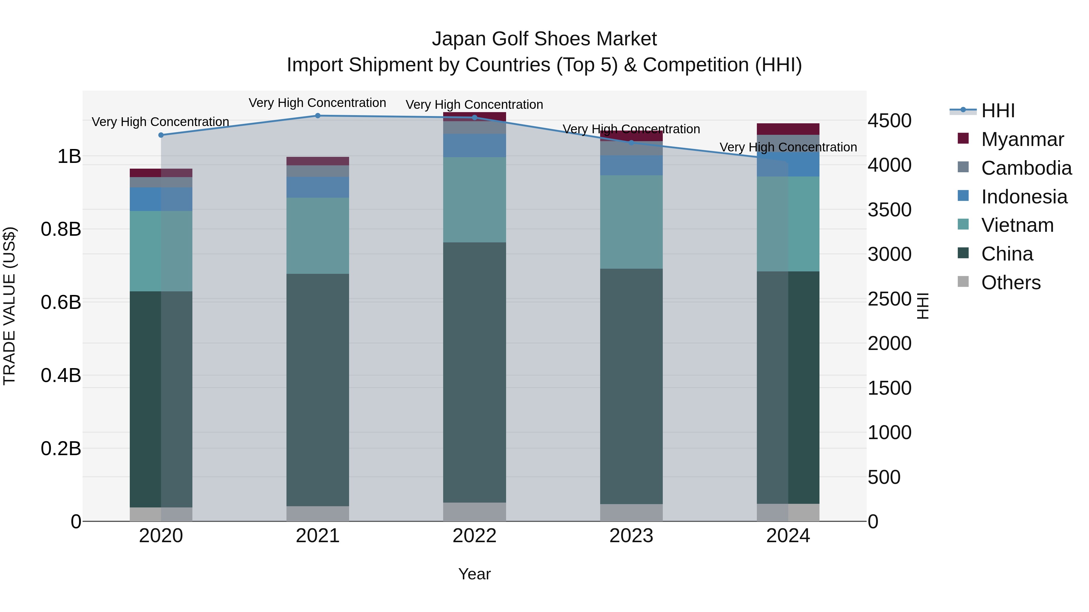 Japan Golf Shoes Market Import Shipment by Countries (Top 5) & Competition (HHI)
