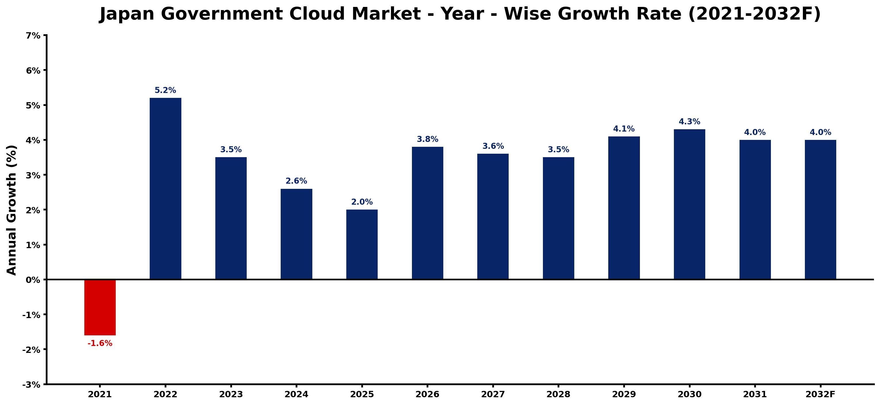 Japan Government Cloud Market Year-wise Growth Rate and Key Drivers