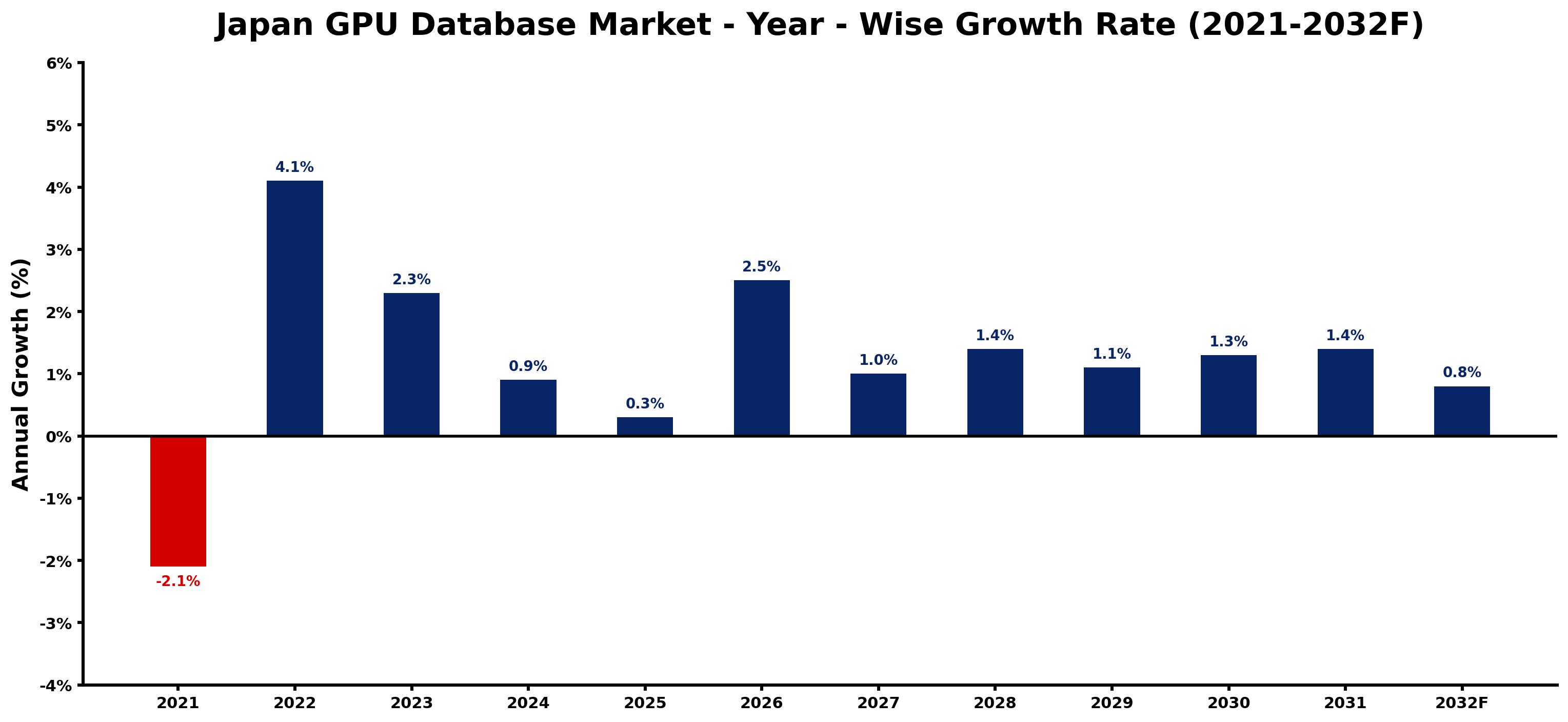 Japan GPU Database Market Year-wise Growth Rate and Key Drivers