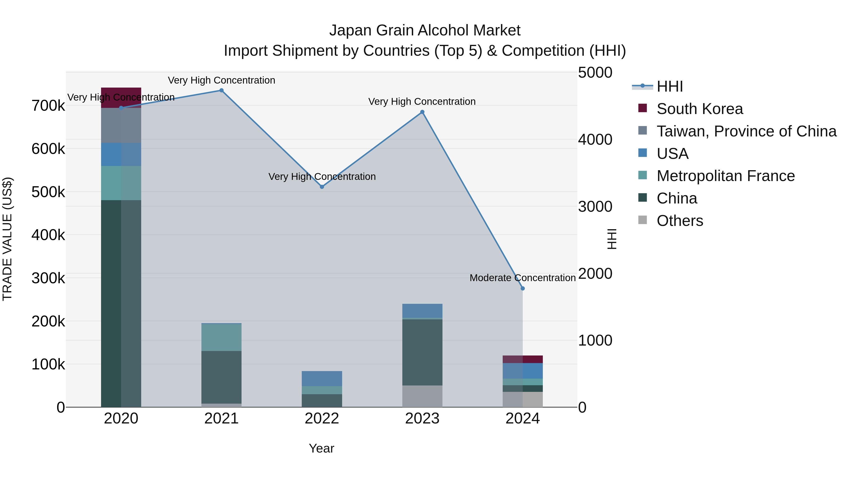 Japan Grain Alcohol Market Import Shipment by Countries (Top 5) & Competition (HHI)