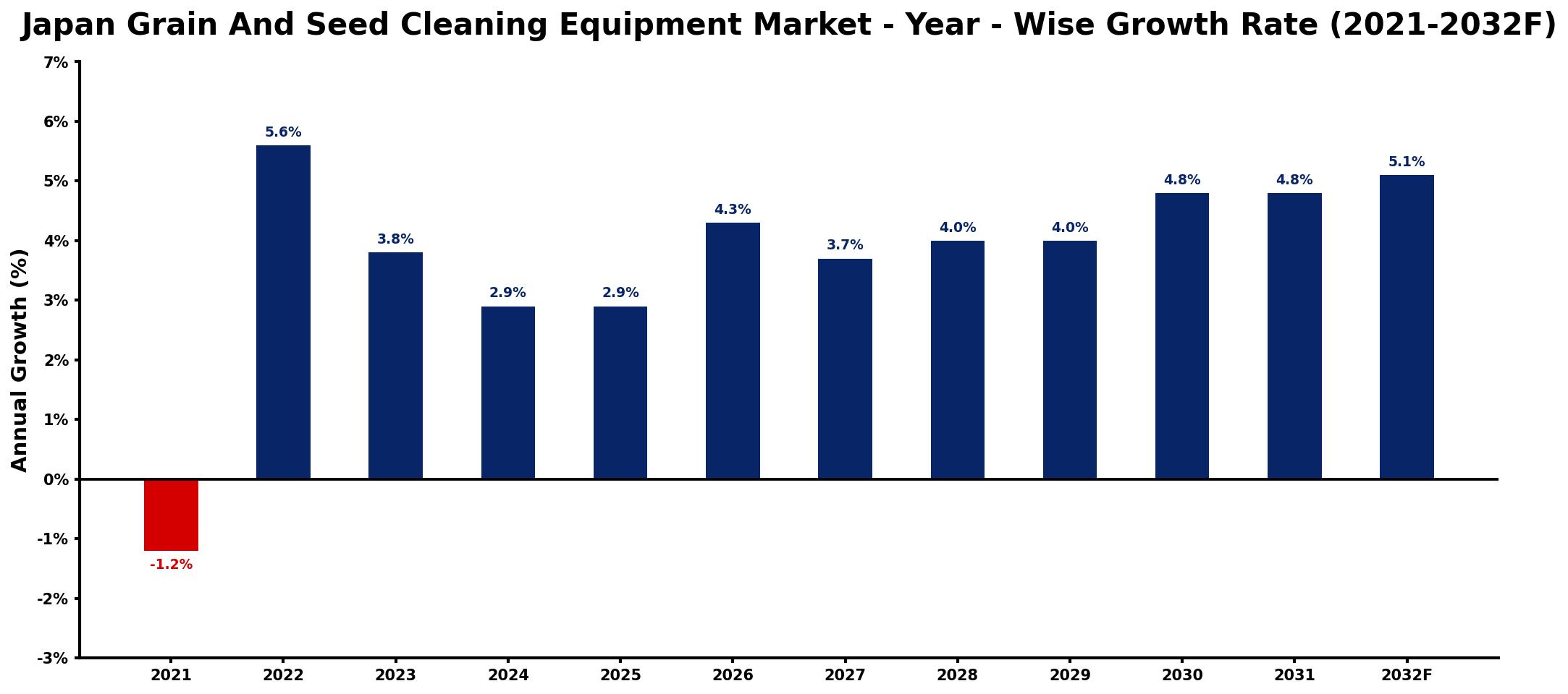 Japan Grain And Seed Cleaning Equipment Market Year-wise Growth Rate and Key Drivers