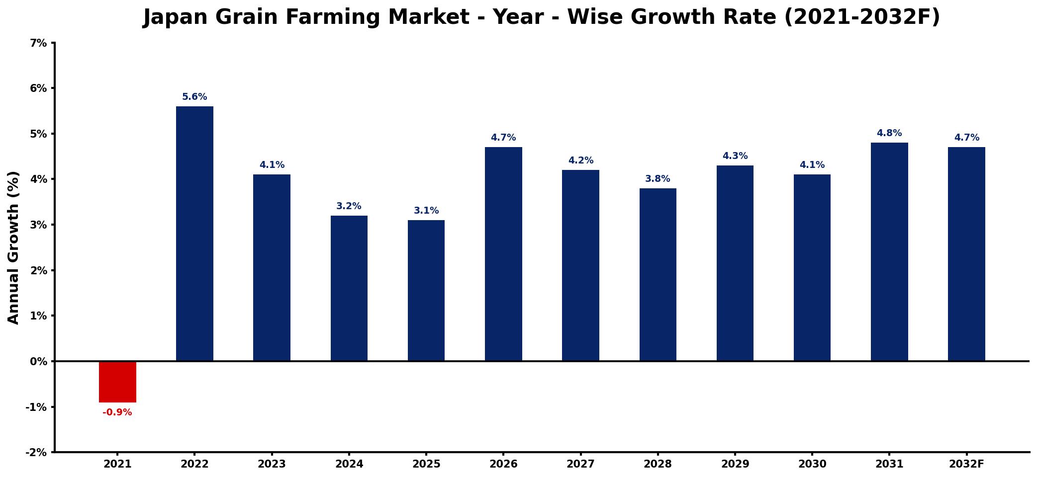 Japan Grain Farming Market Year-wise Growth Rate and Key Drivers