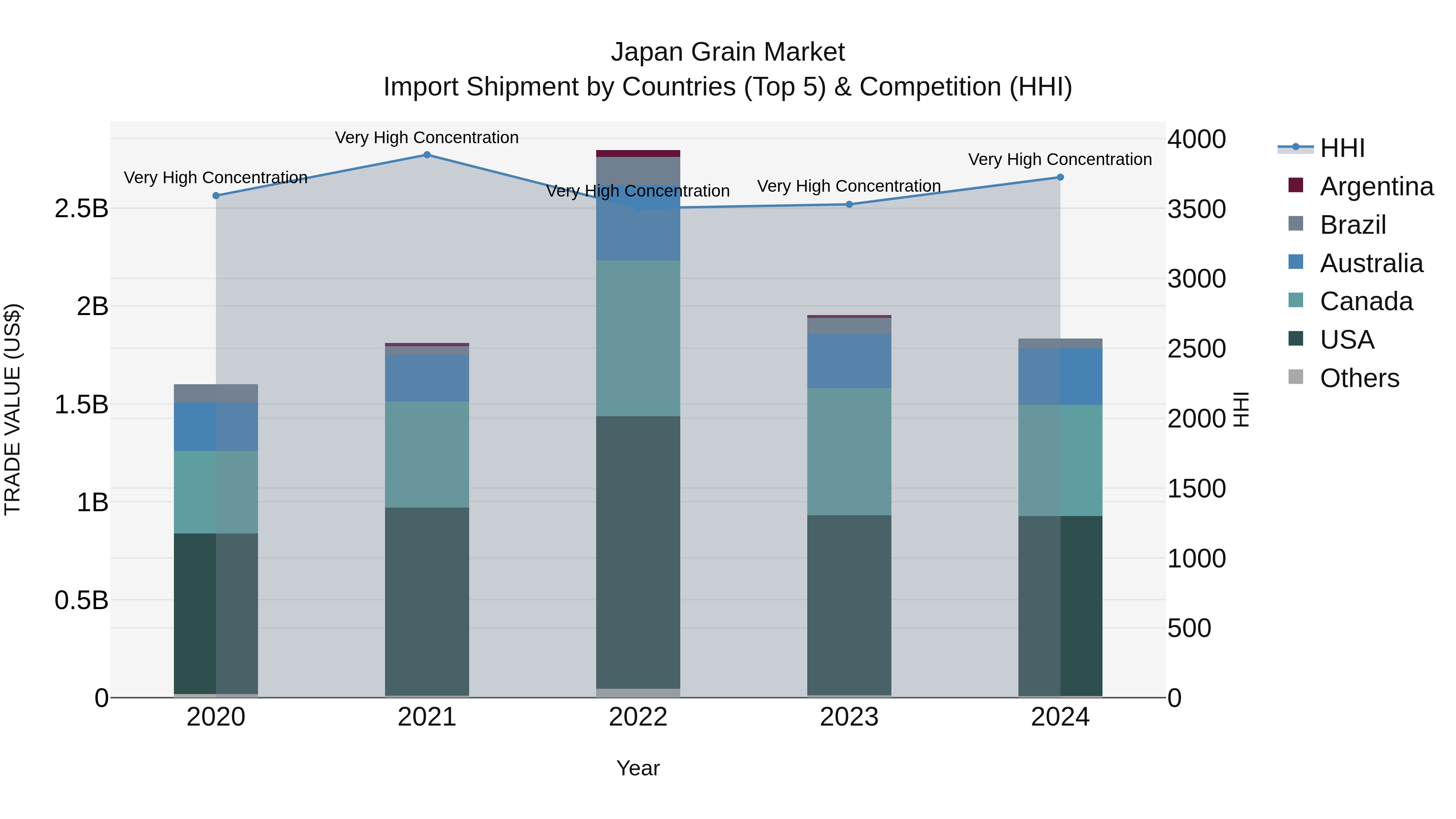 Japan Grain Market Import Shipment by Countries (Top 5) & Competition (HHI)