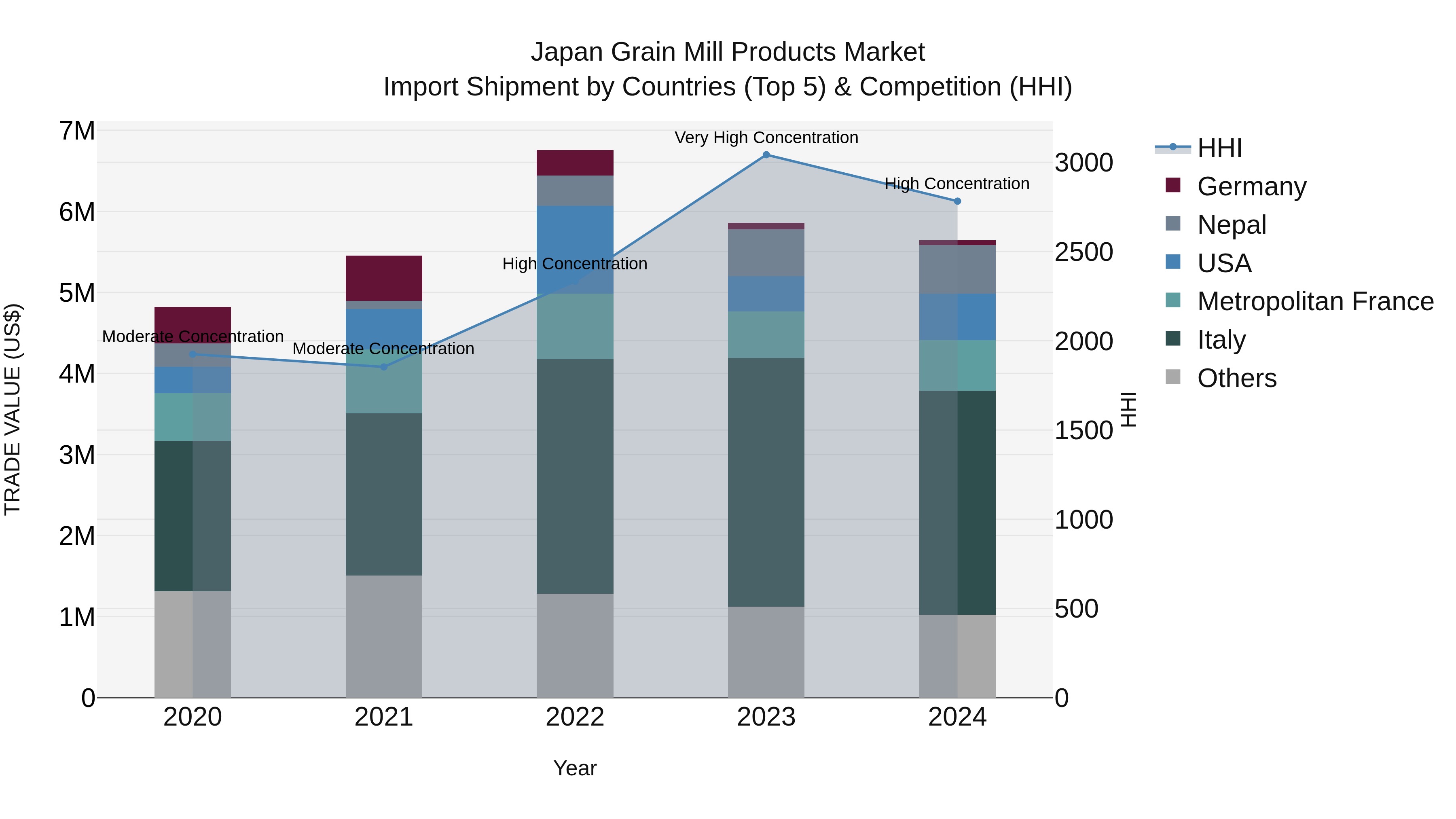 Japan Grain Mill Products Market Import Shipment by Countries (Top 5) & Competition (HHI)