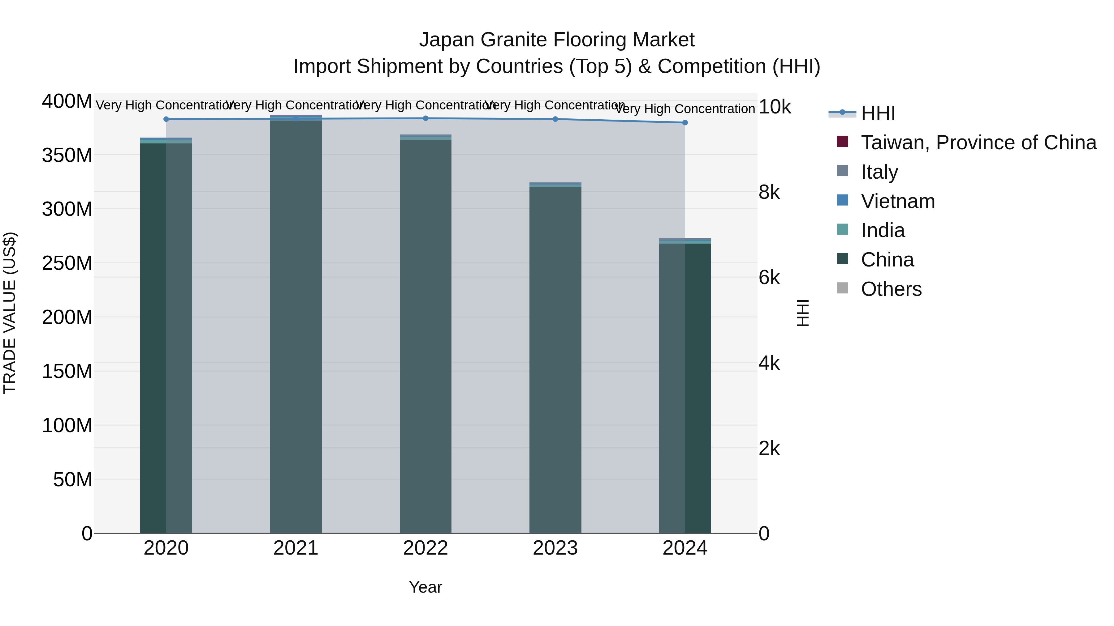 Japan Granite Flooring Market Import Shipment by Countries (Top 5) & Competition (HHI)