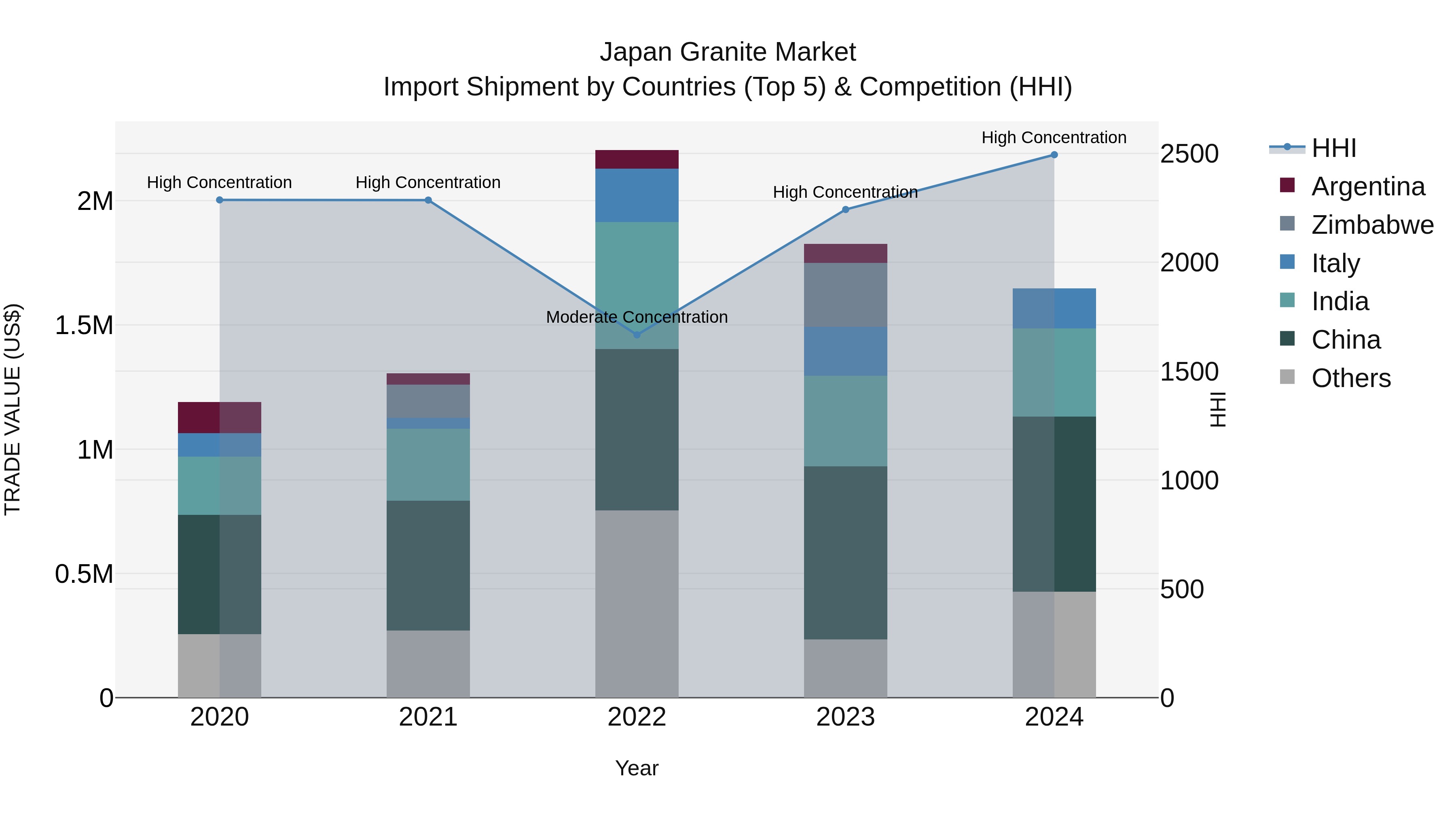 Japan Granite Market Import Shipment by Countries (Top 5) & Competition (HHI)