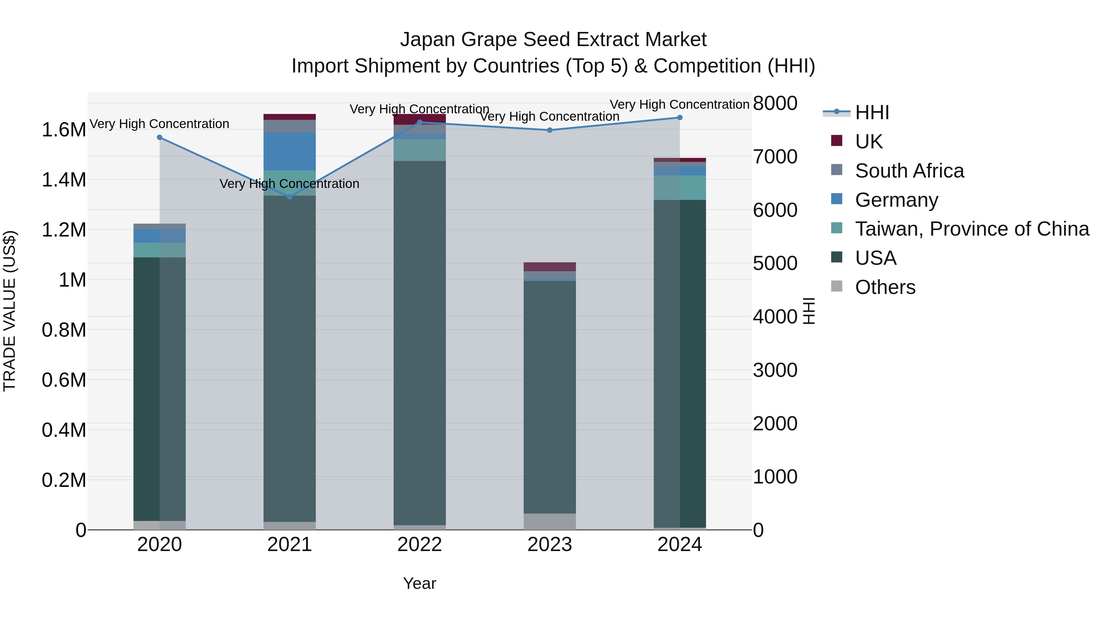 Japan Grape Seed Extract Market Import Shipment by Countries (Top 5) & Competition (HHI)