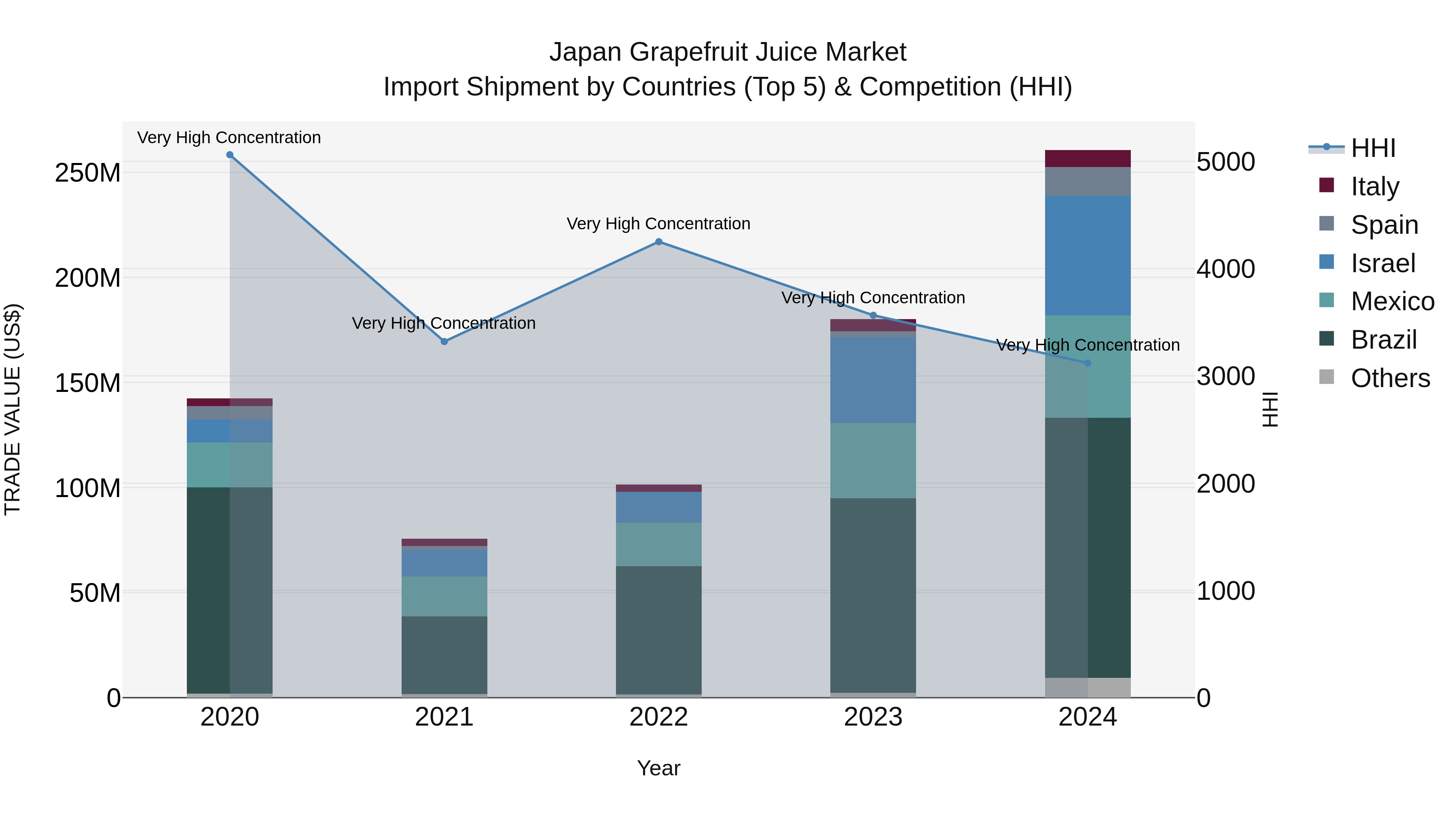 Japan Grapefruit Juice Market Import Shipment by Countries (Top 5) & Competition (HHI)