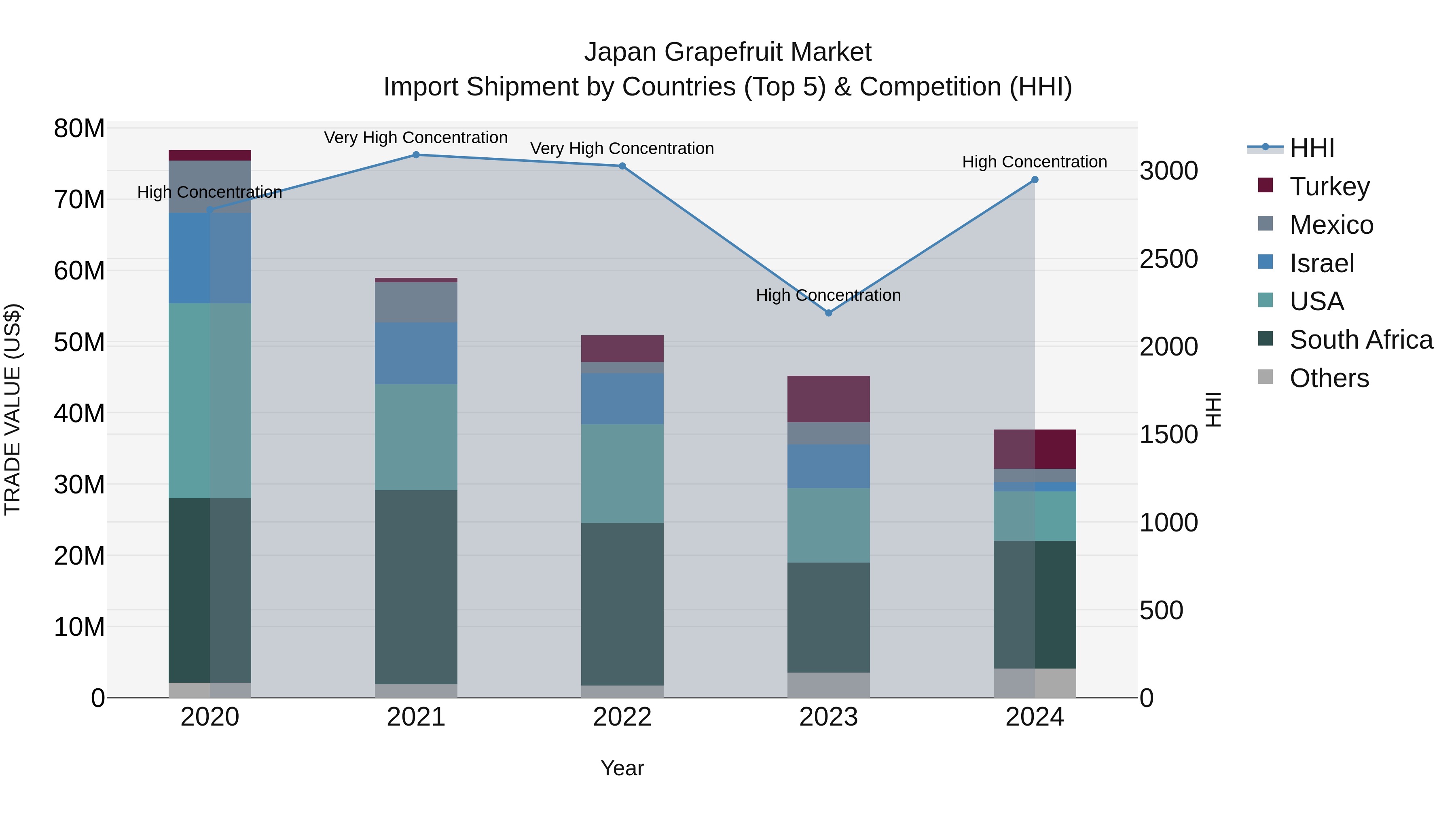 Japan Grapefruit Market Import Shipment by Countries (Top 5) & Competition (HHI)