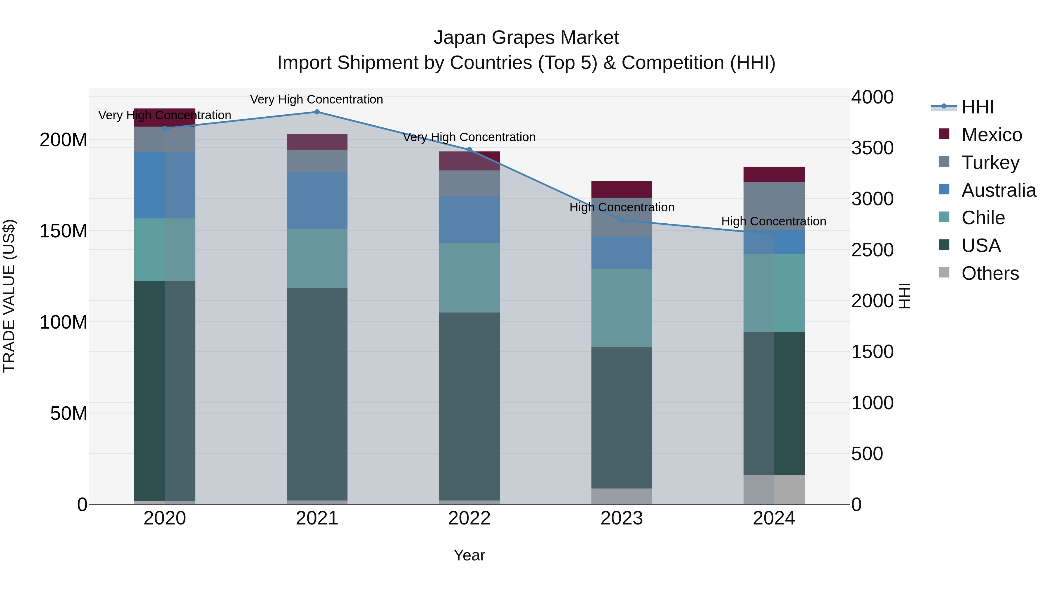 Japan Grapes Market Import Shipment by Countries (Top 5) & Competition (HHI)