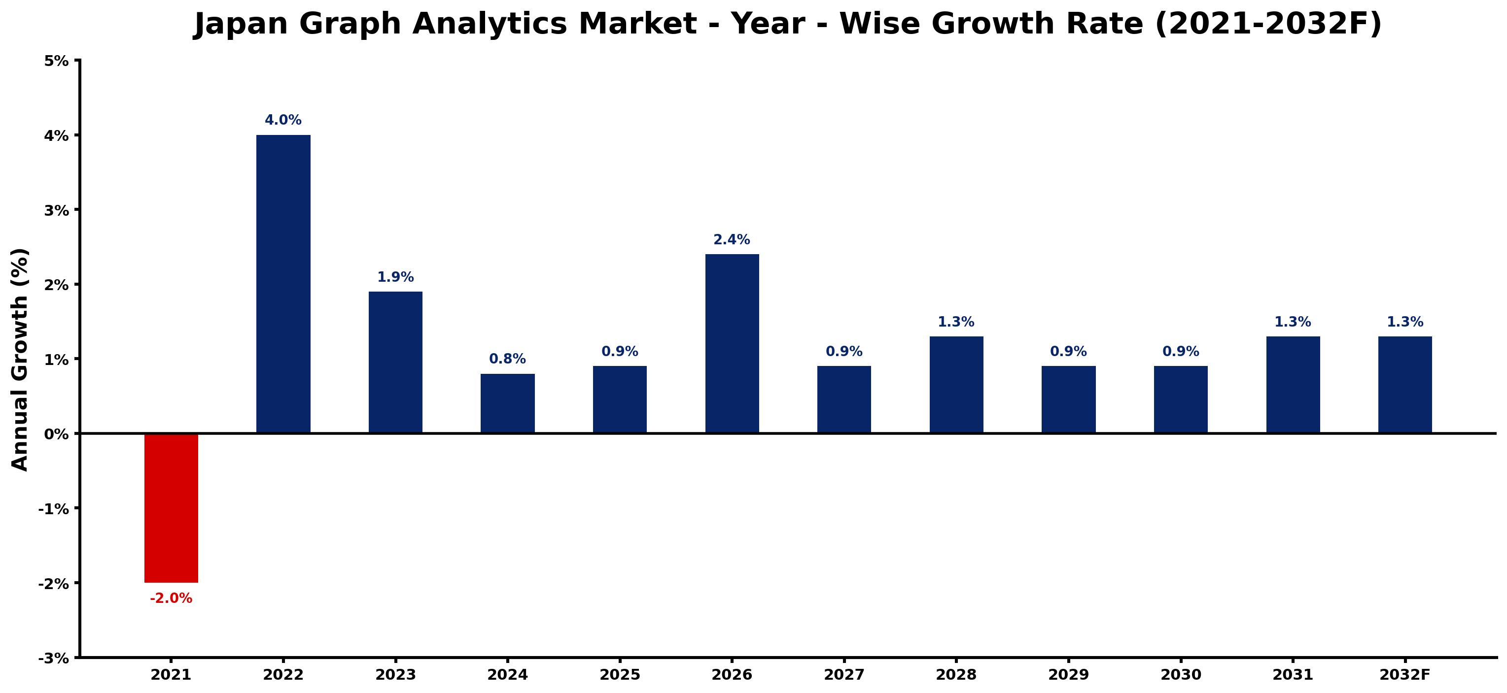 Japan Graph Analytics Market Year-wise Growth Rate and Key Drivers