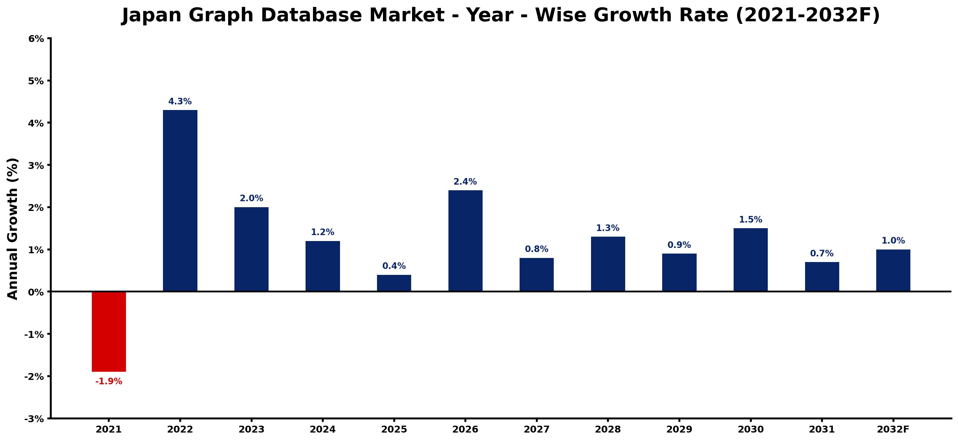 Japan Graph Database Market Year-wise Growth Rate and Key Drivers
