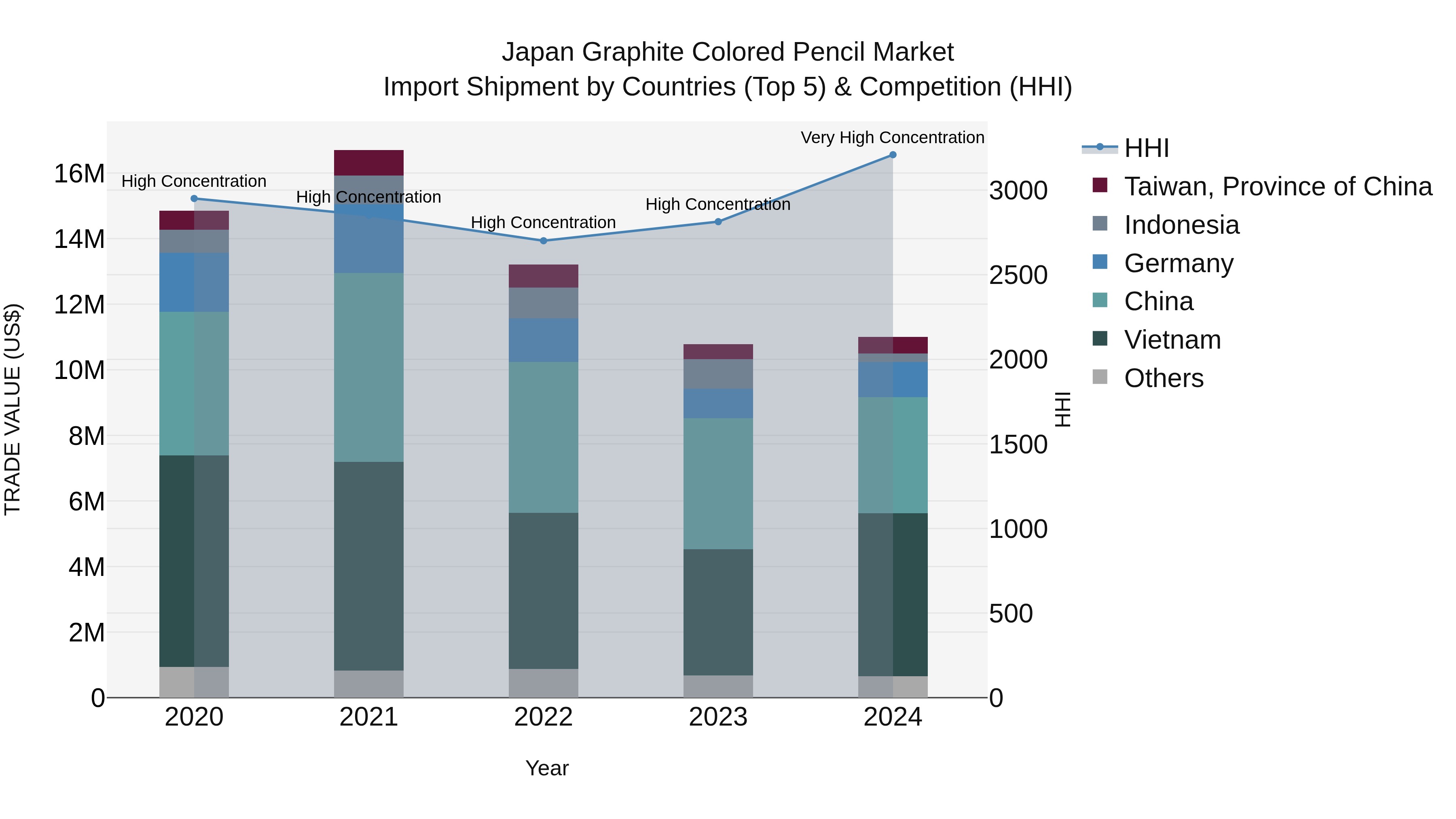 Japan Graphite Colored Pencil Market Import Shipment by Countries (Top 5) & Competition (HHI)
