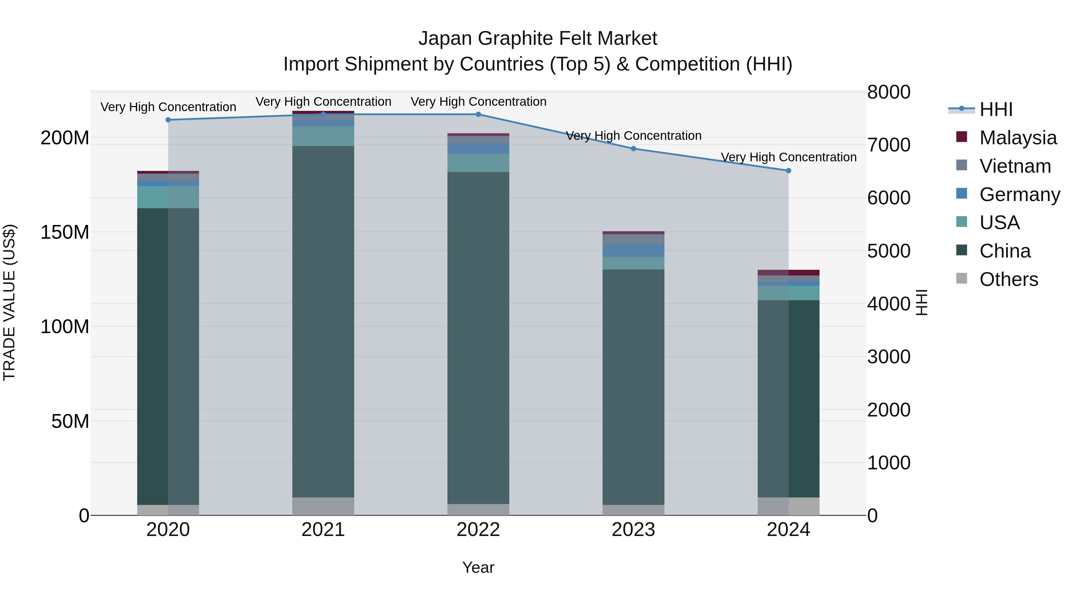 Japan Graphite Felt Market Import Shipment by Countries (Top 5) & Competition (HHI)
