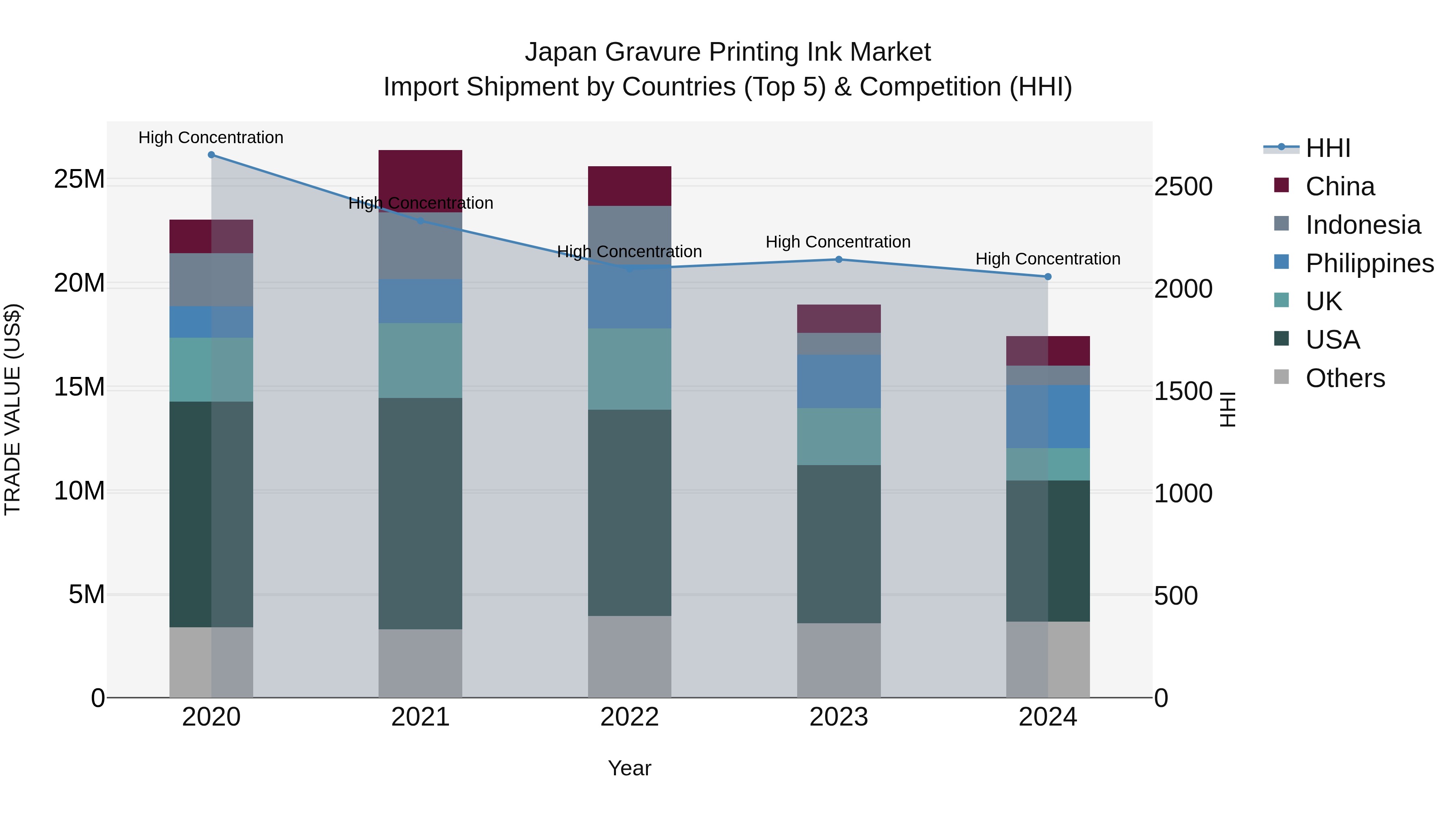Japan Gravure Printing Ink Market Import Shipment by Countries (Top 5) & Competition (HHI)