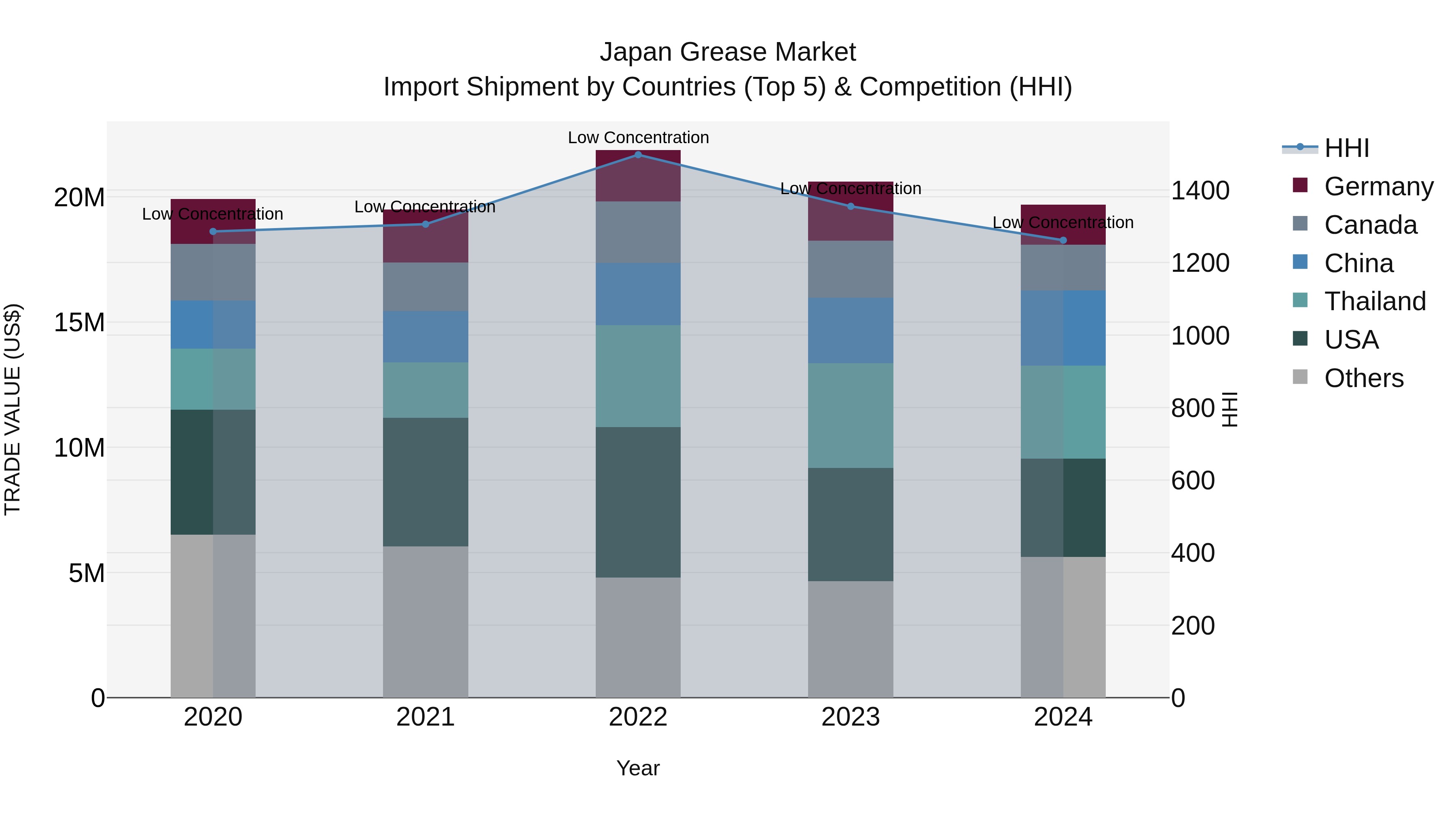 Japan Grease Market Import Shipment by Countries (Top 5) & Competition (HHI)