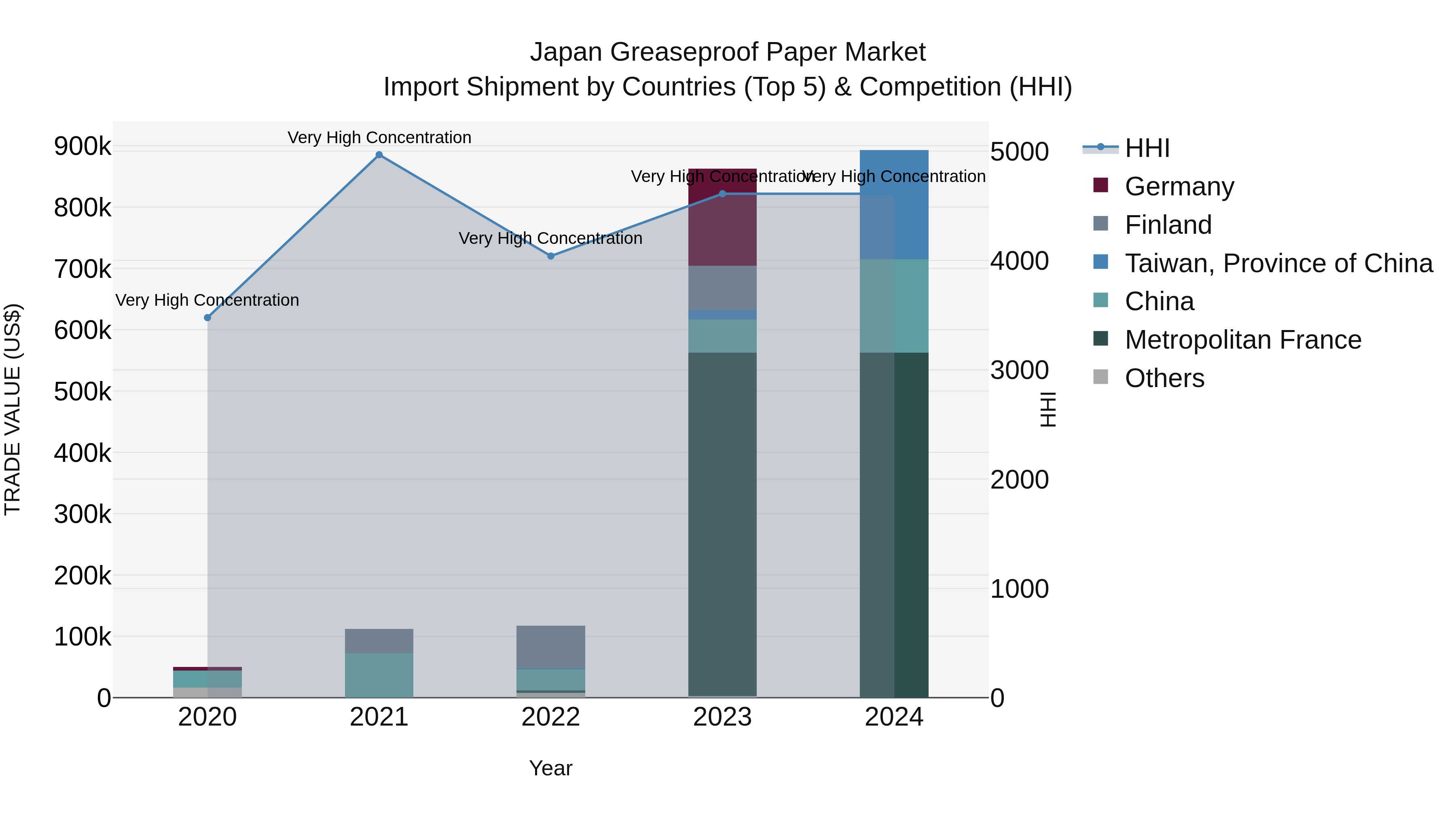 Japan Greaseproof Paper Market Import Shipment by Countries (Top 5) & Competition (HHI)