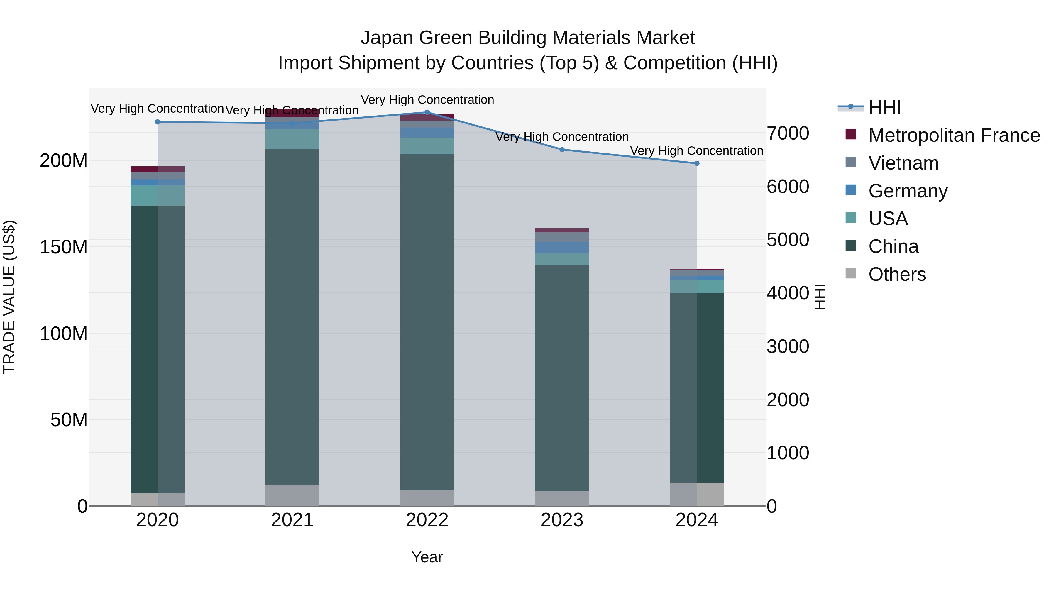 Japan Green Building Materials Market Import Shipment by Countries (Top 5) & Competition (HHI)