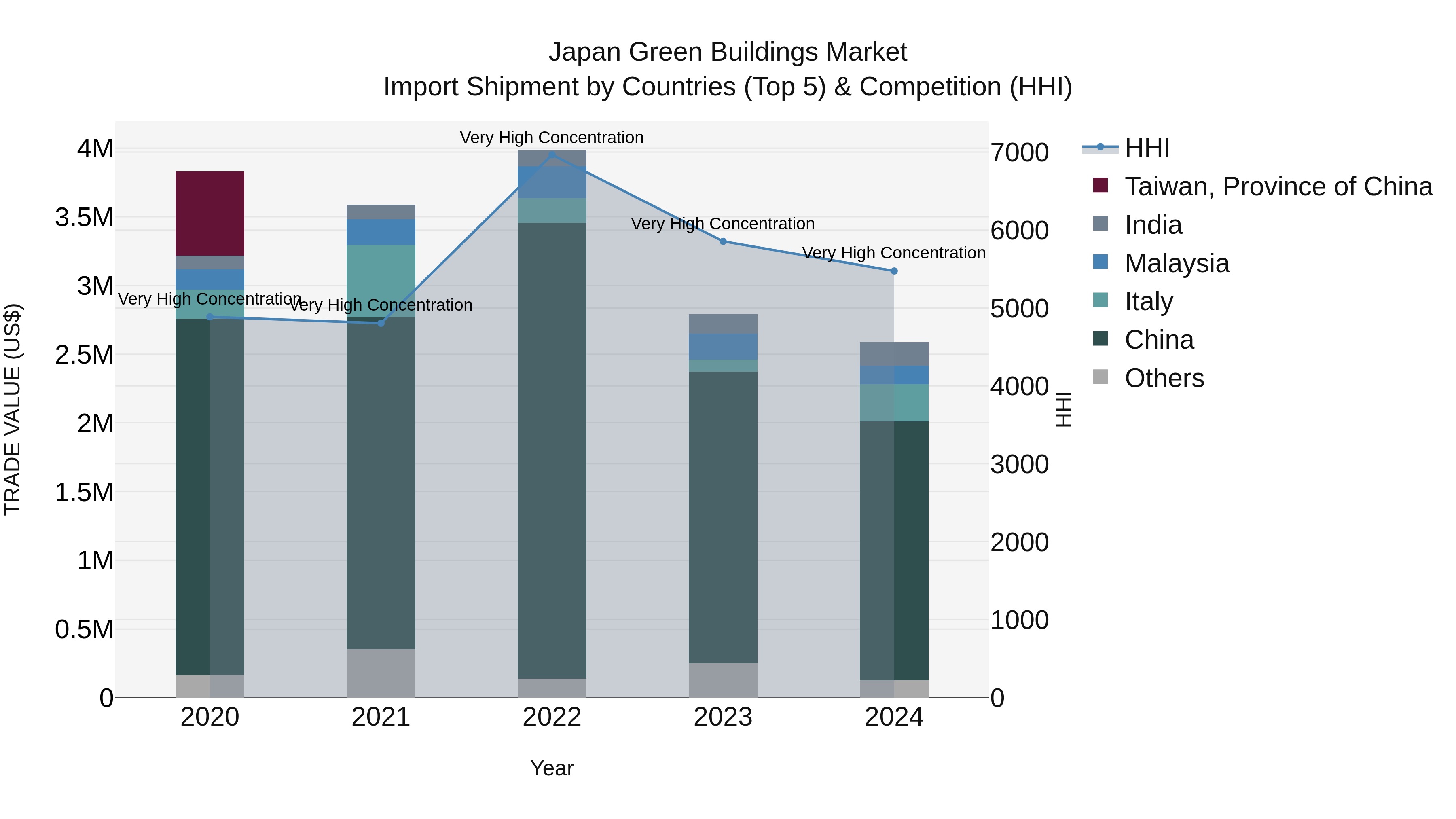 Japan Green Buildings Market Import Shipment by Countries (Top 5) & Competition (HHI)