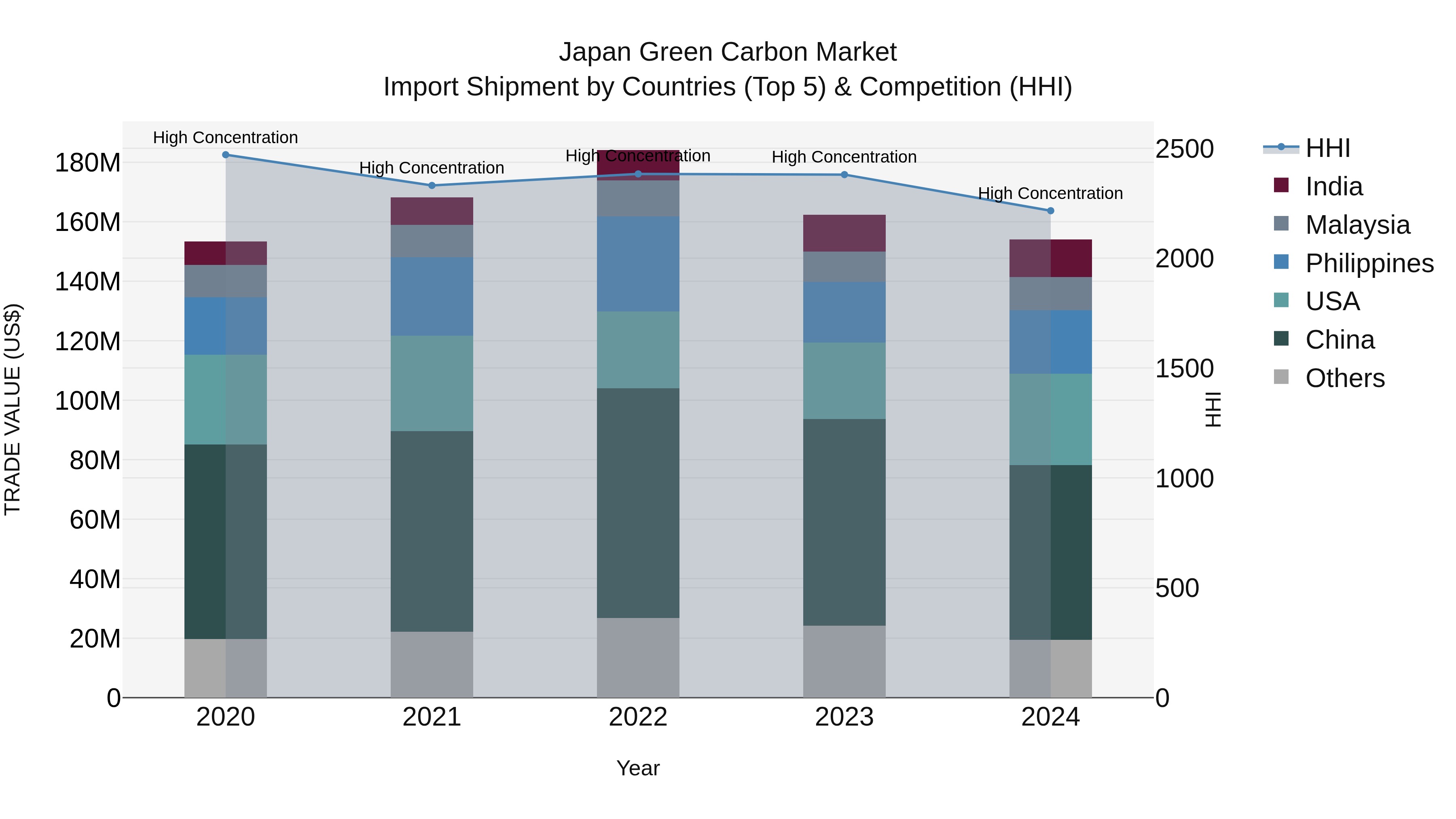 Japan Green Carbon Market Import Shipment by Countries (Top 5) & Competition (HHI)