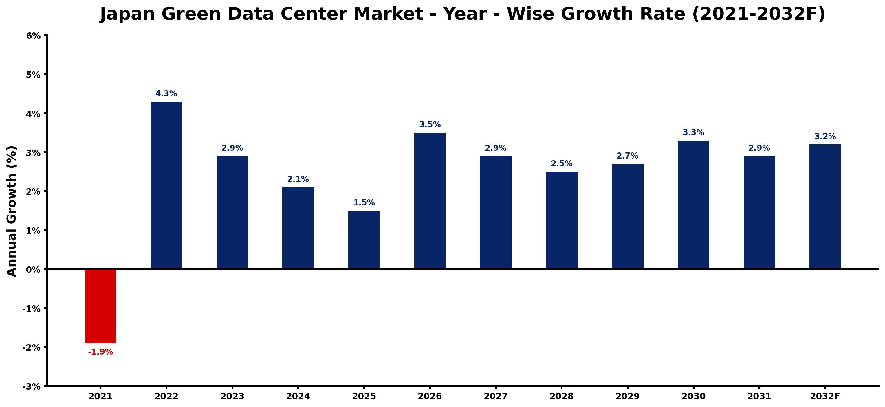 Japan Green Data Center Market Year-wise Growth Rate and Key Drivers