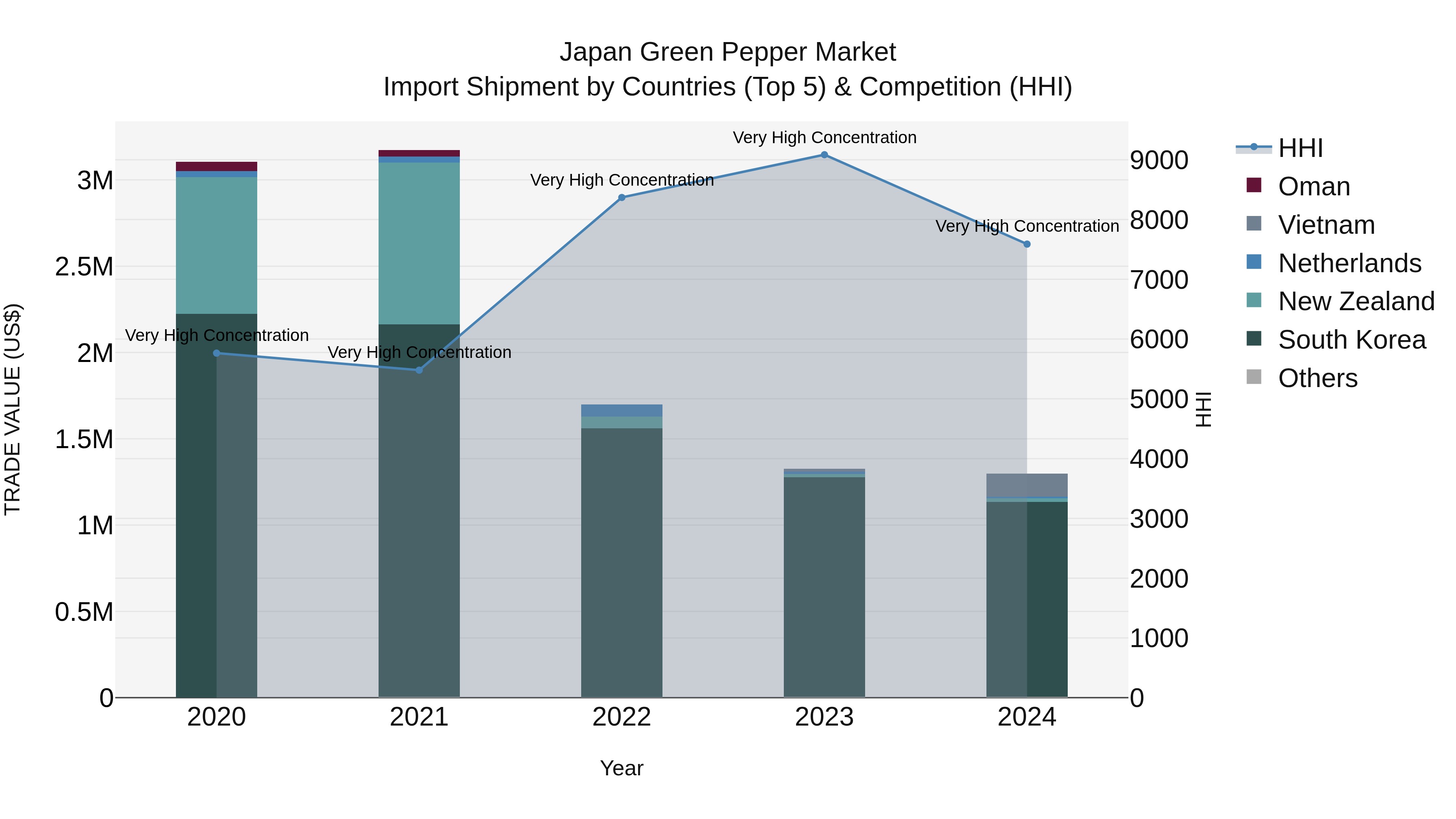 Japan Green Pepper Market Import Shipment by Countries (Top 5) & Competition (HHI)