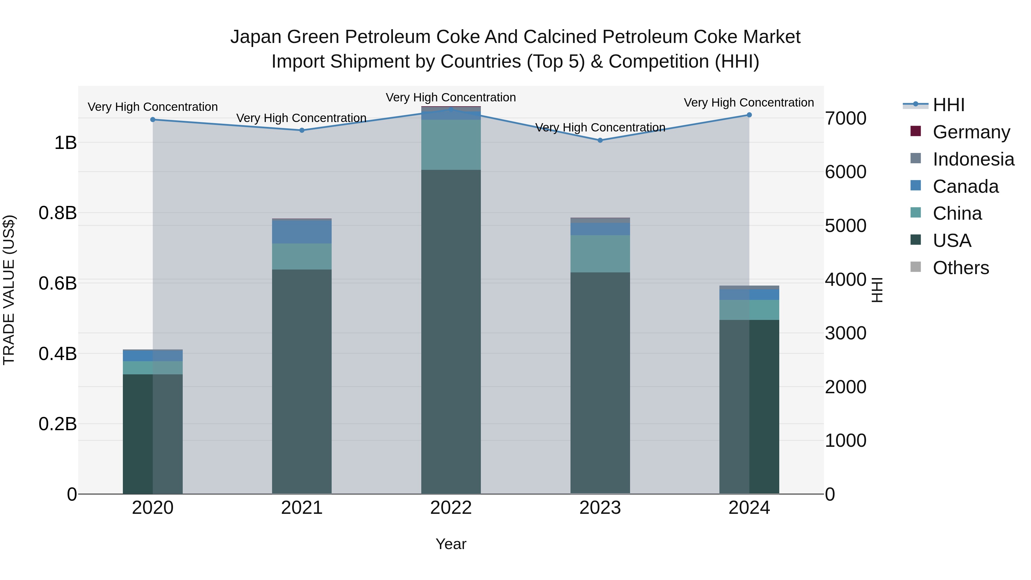 Japan Green Petroleum Coke And Calcined Petroleum Coke Market Import Shipment by Countries (Top 5) & Competition (HHI)
